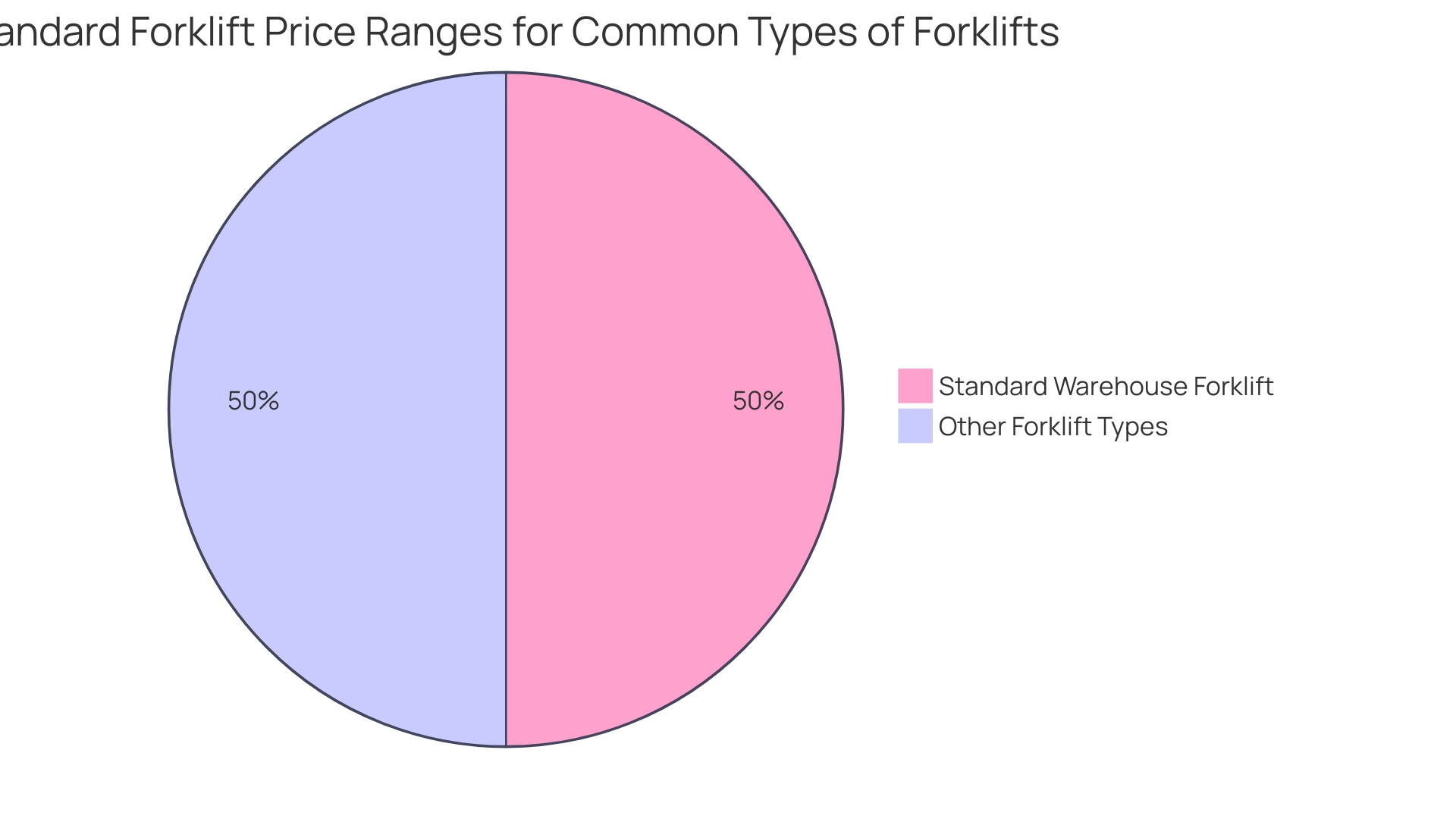 Distribution of Reasons for Opting for Genie Lift Rentals