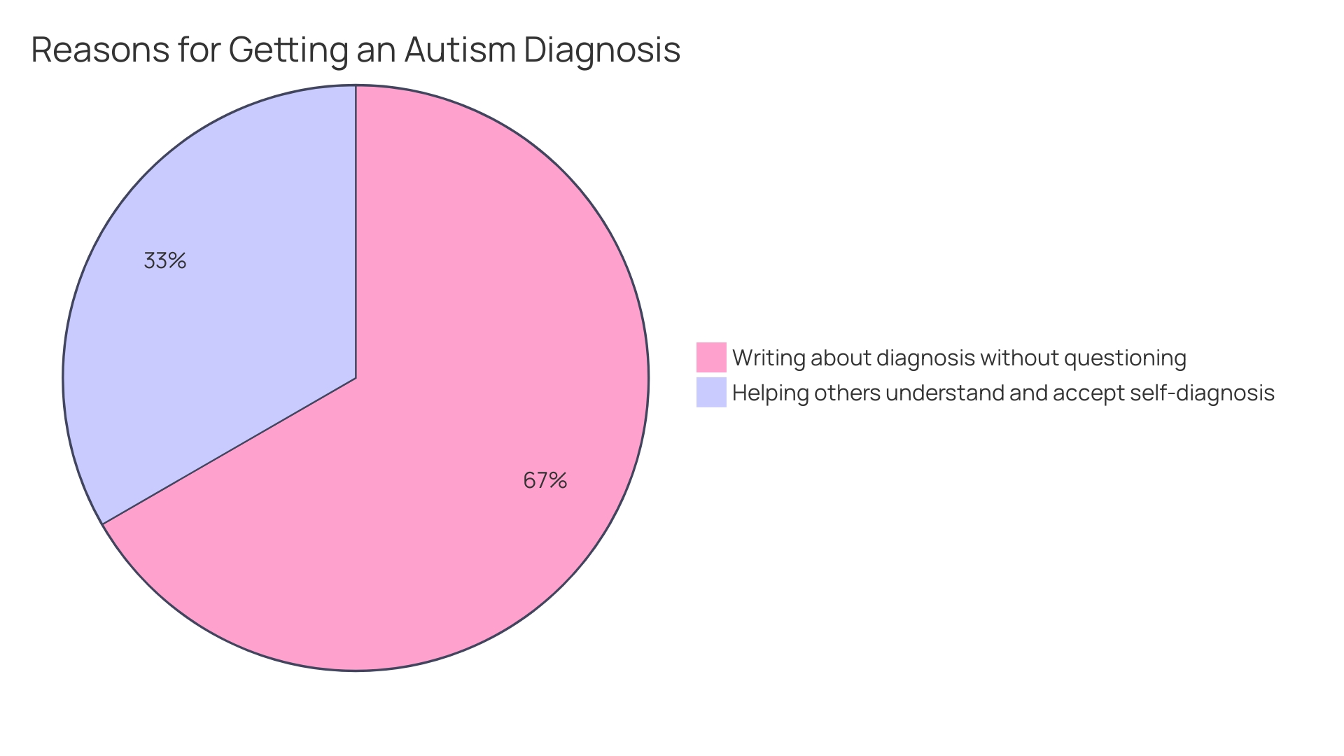 Distribution of Reasons for Pursuing Autism Spectrum Diagnosis in Adults