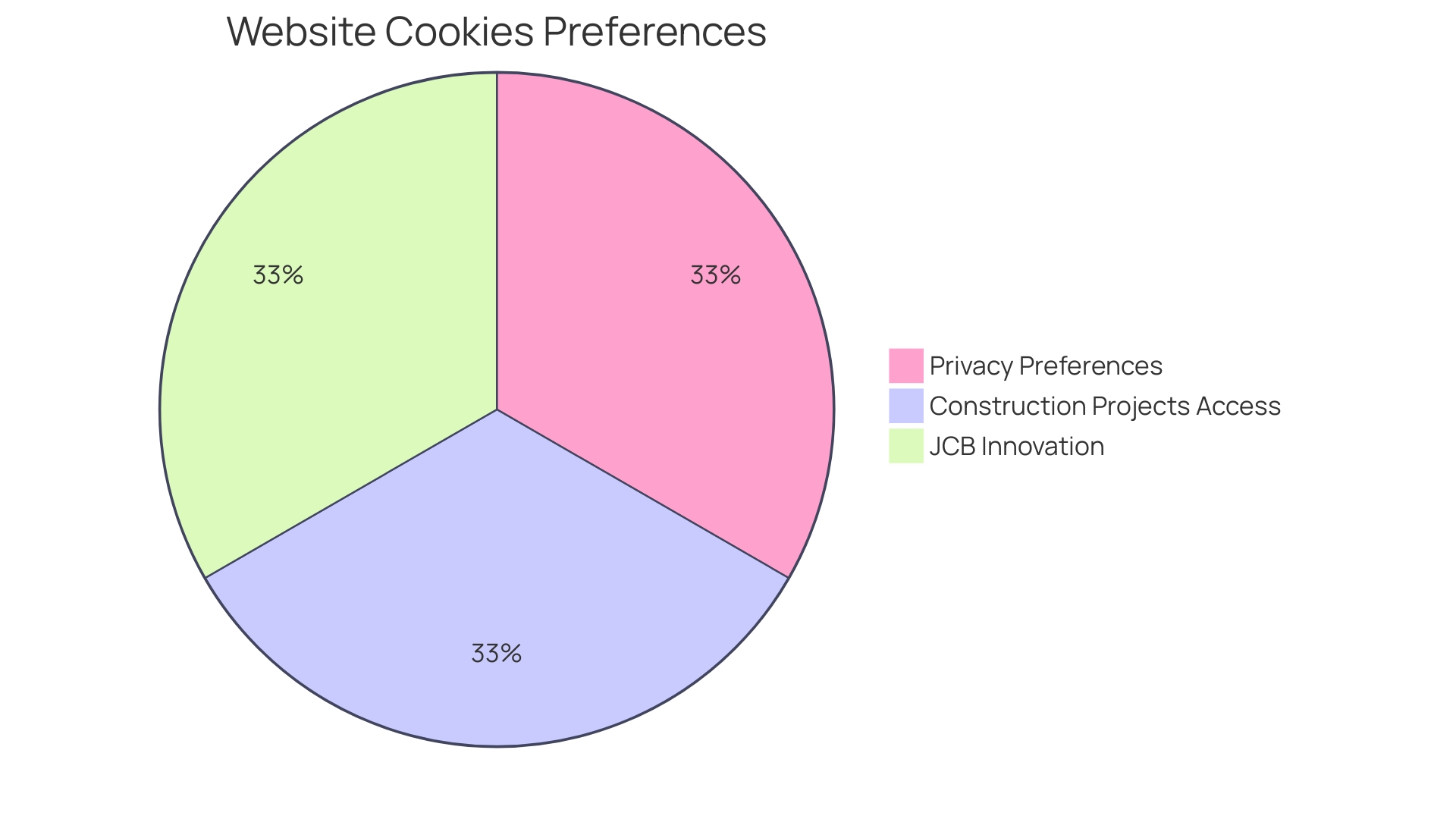 Distribution of Reasons for Renting Backhoes