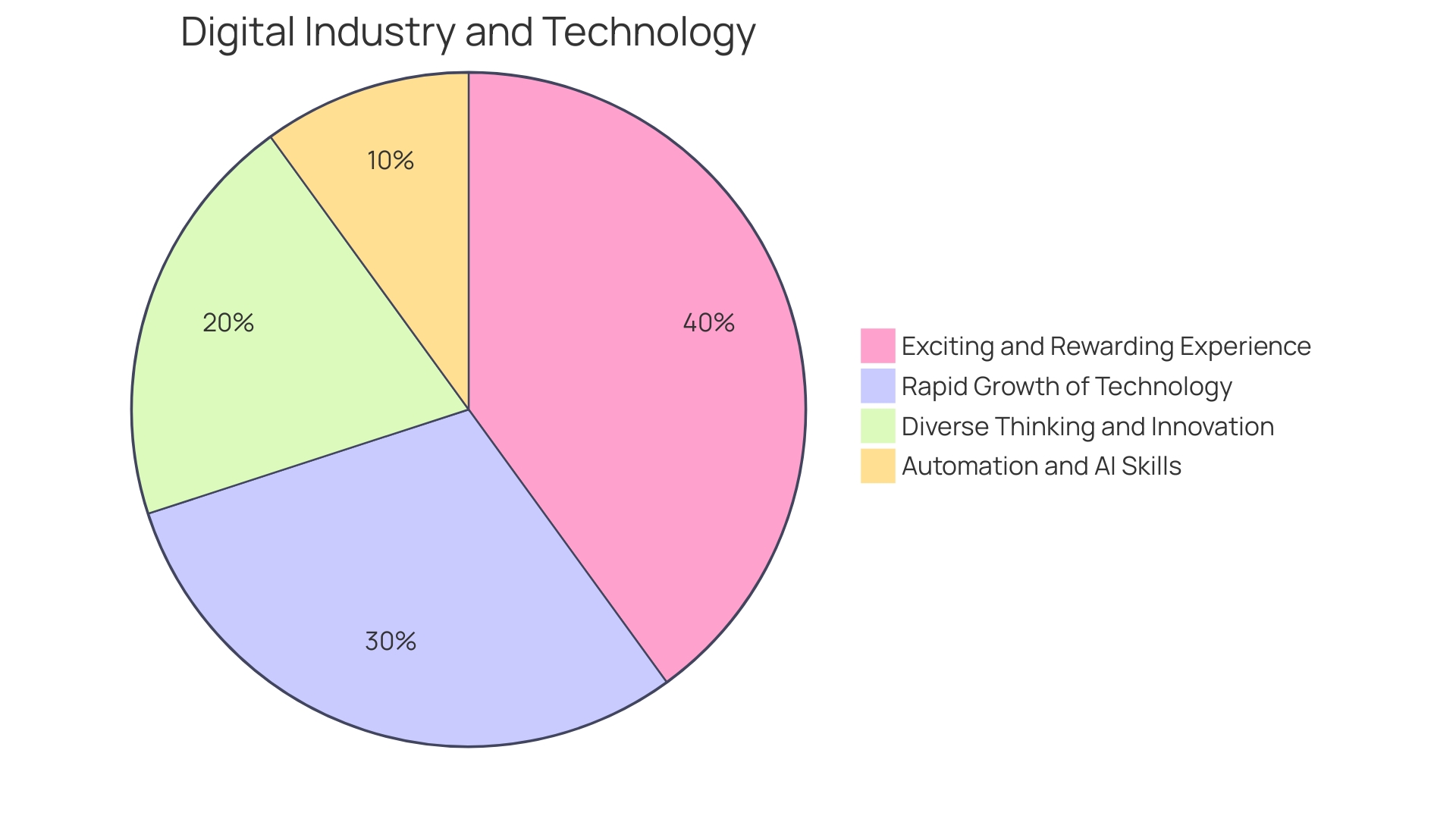 Distribution of Reasons to Choose a Career in RPA