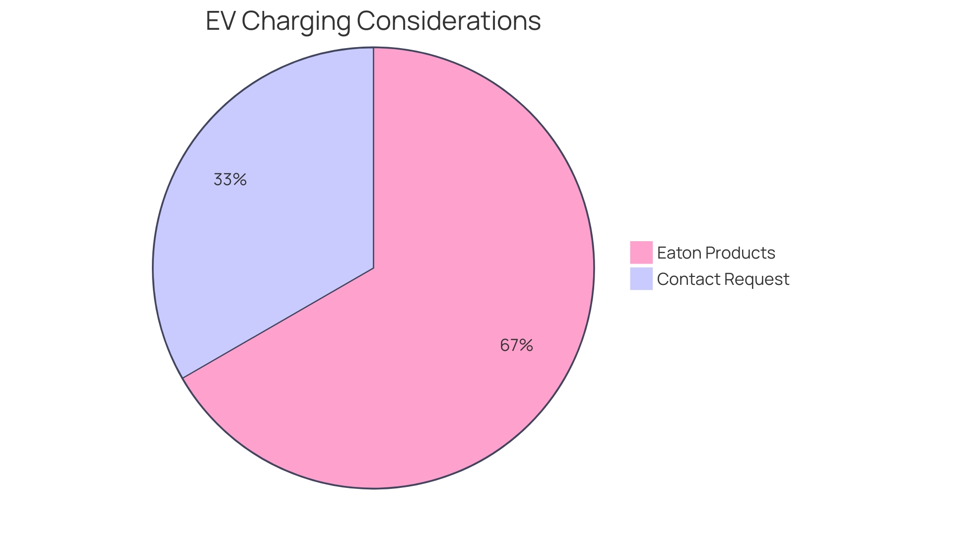 Distribution of Reasons to Install GFCI Outlets