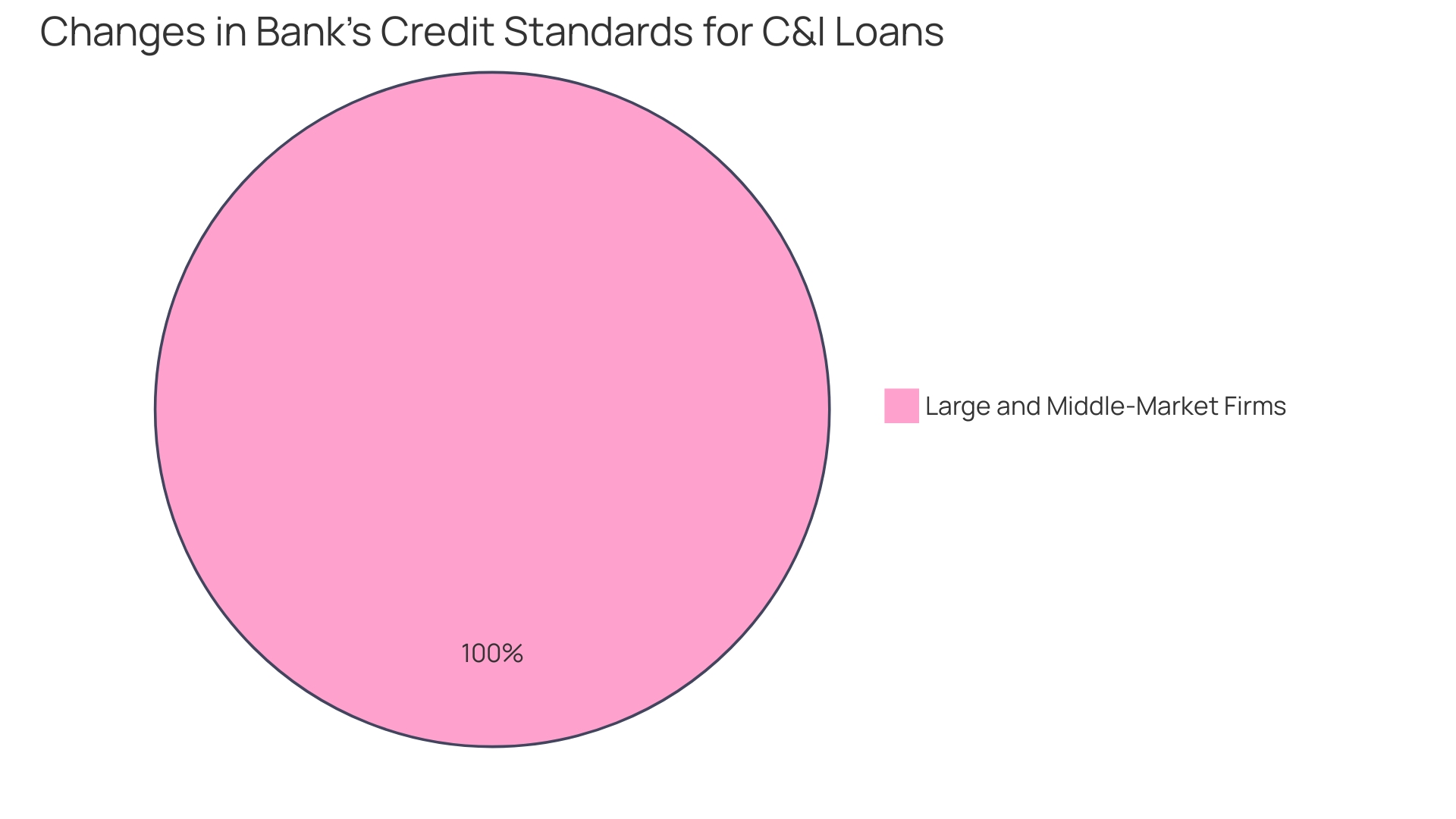 Distribution of Refinancing Options