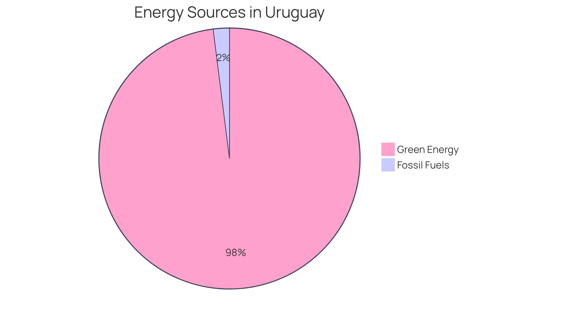 Distribution of Renewable Energy Sources in Uruguay's Grid