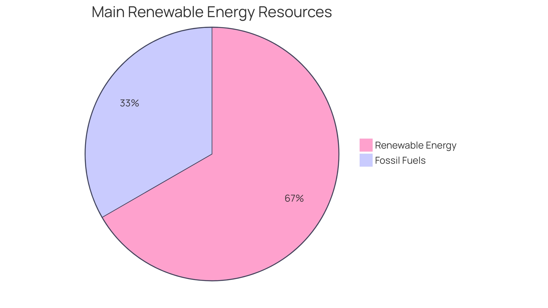 Distribution of Renewable Energy Sources in Vermont