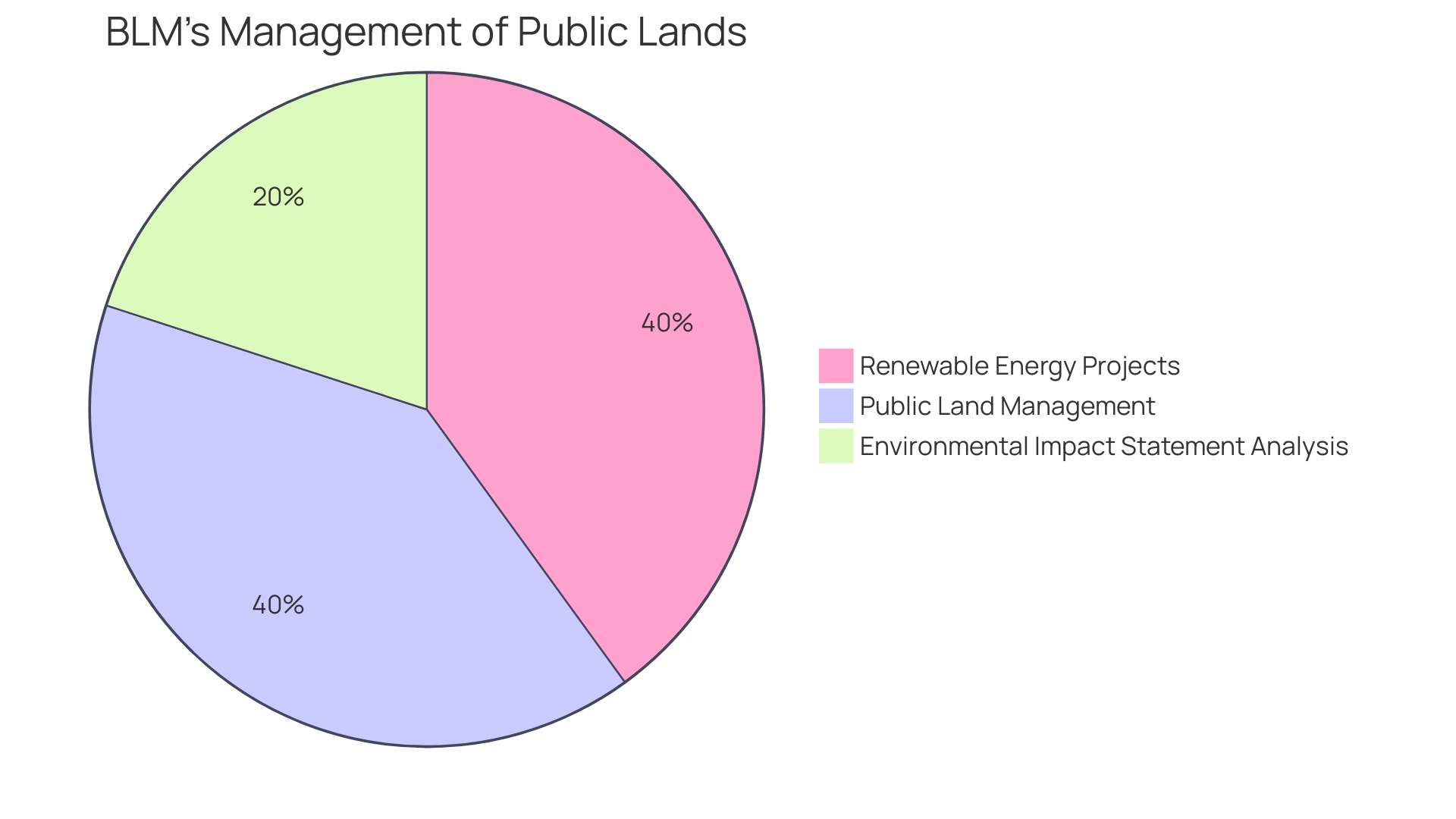 Distribution of Renewable Energy Sources on Public Lands