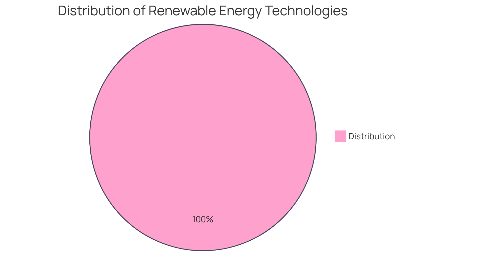 Distribution of Renewable Fuel Sources