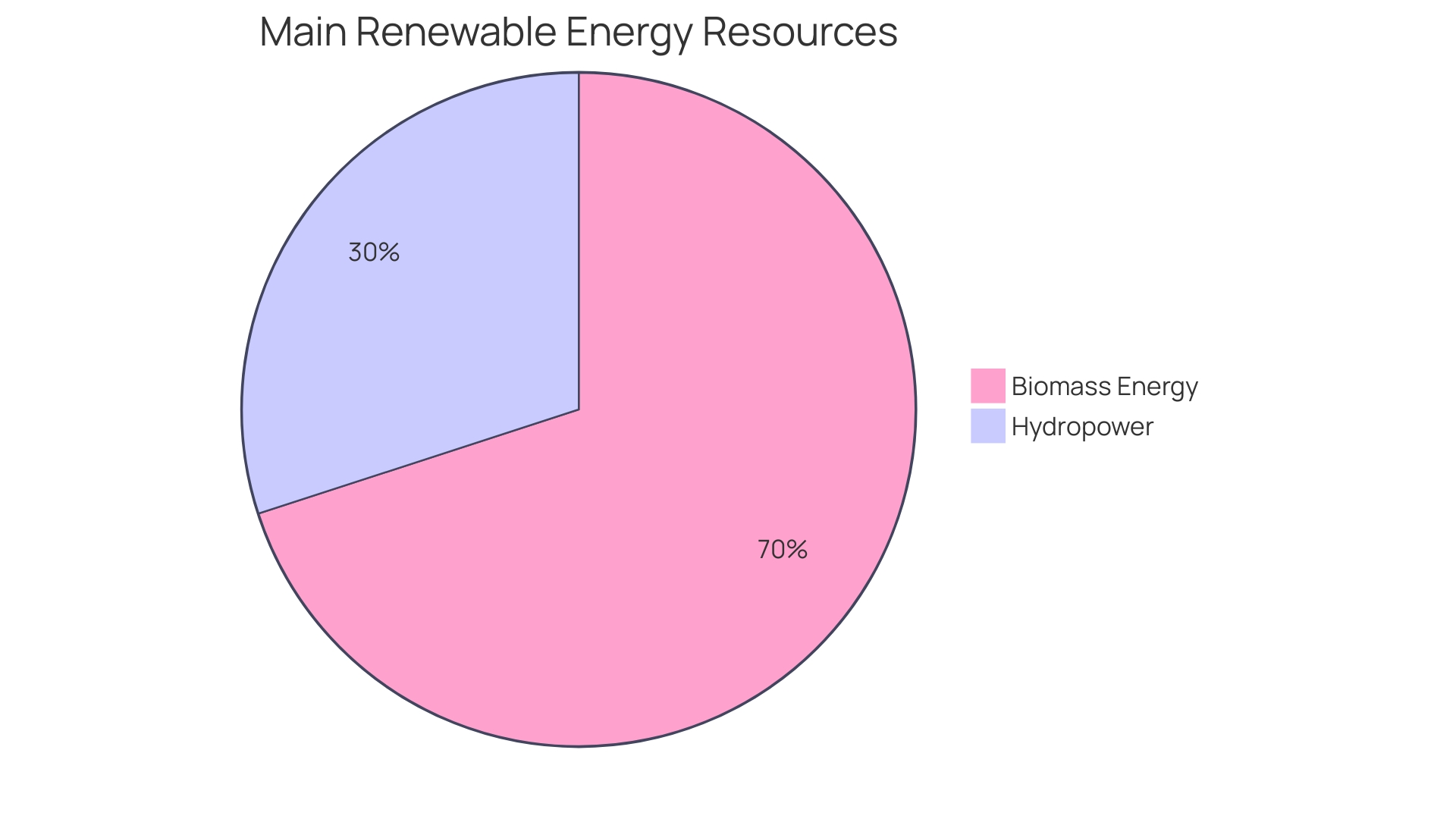 Distribution of Renewable Naphtha Sources