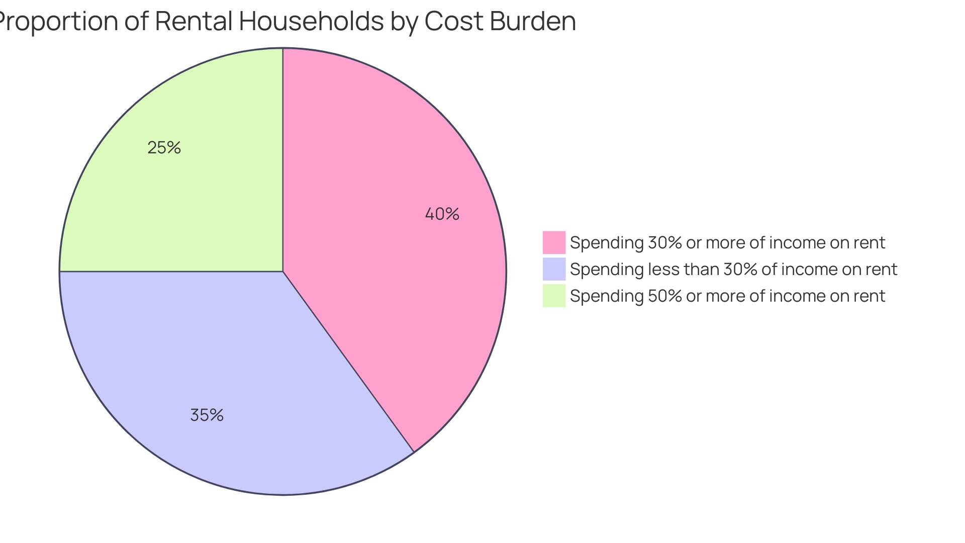 Distribution of Rental Households by Cost Burden