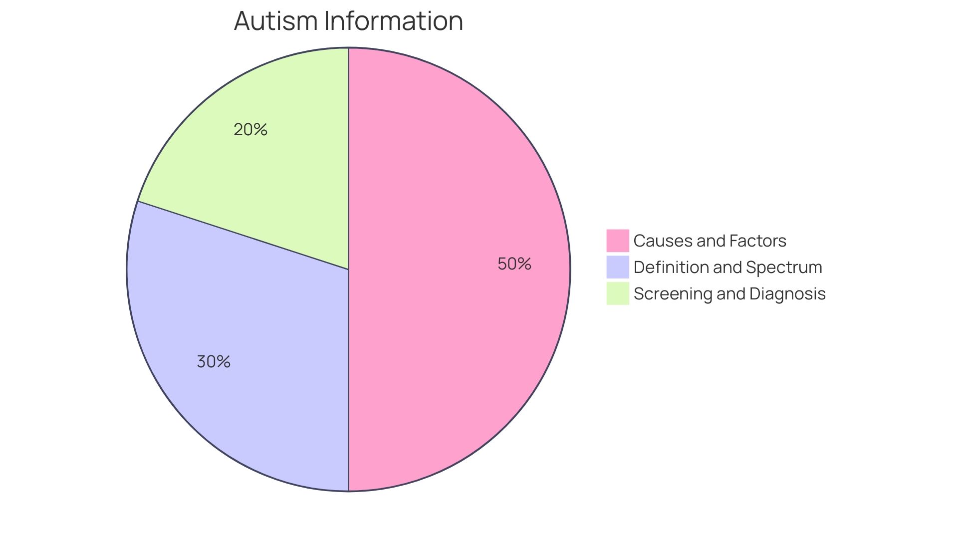 Distribution of Repetitive and Restricted Behaviors in Autism Spectrum Disorders