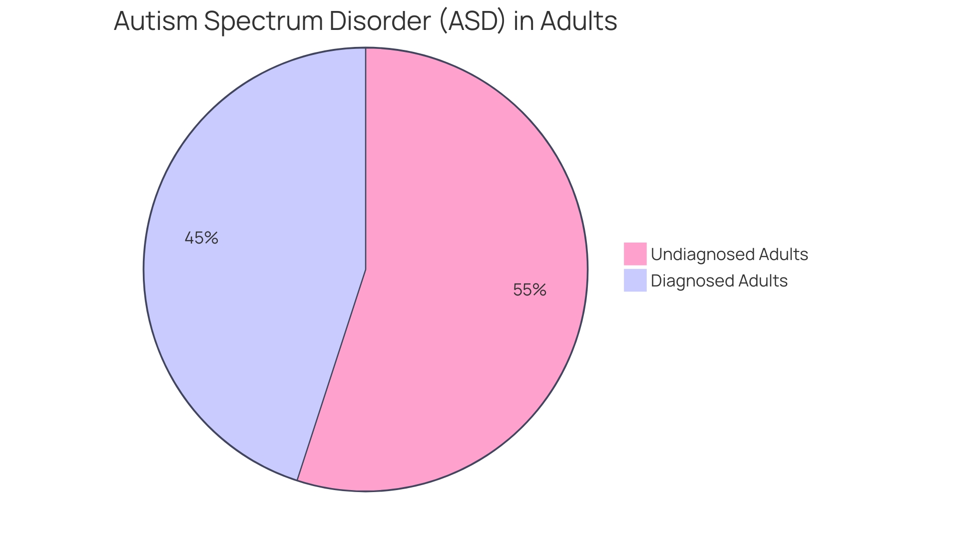 Distribution of Repetitive Behaviors in Autism Spectrum Disorder