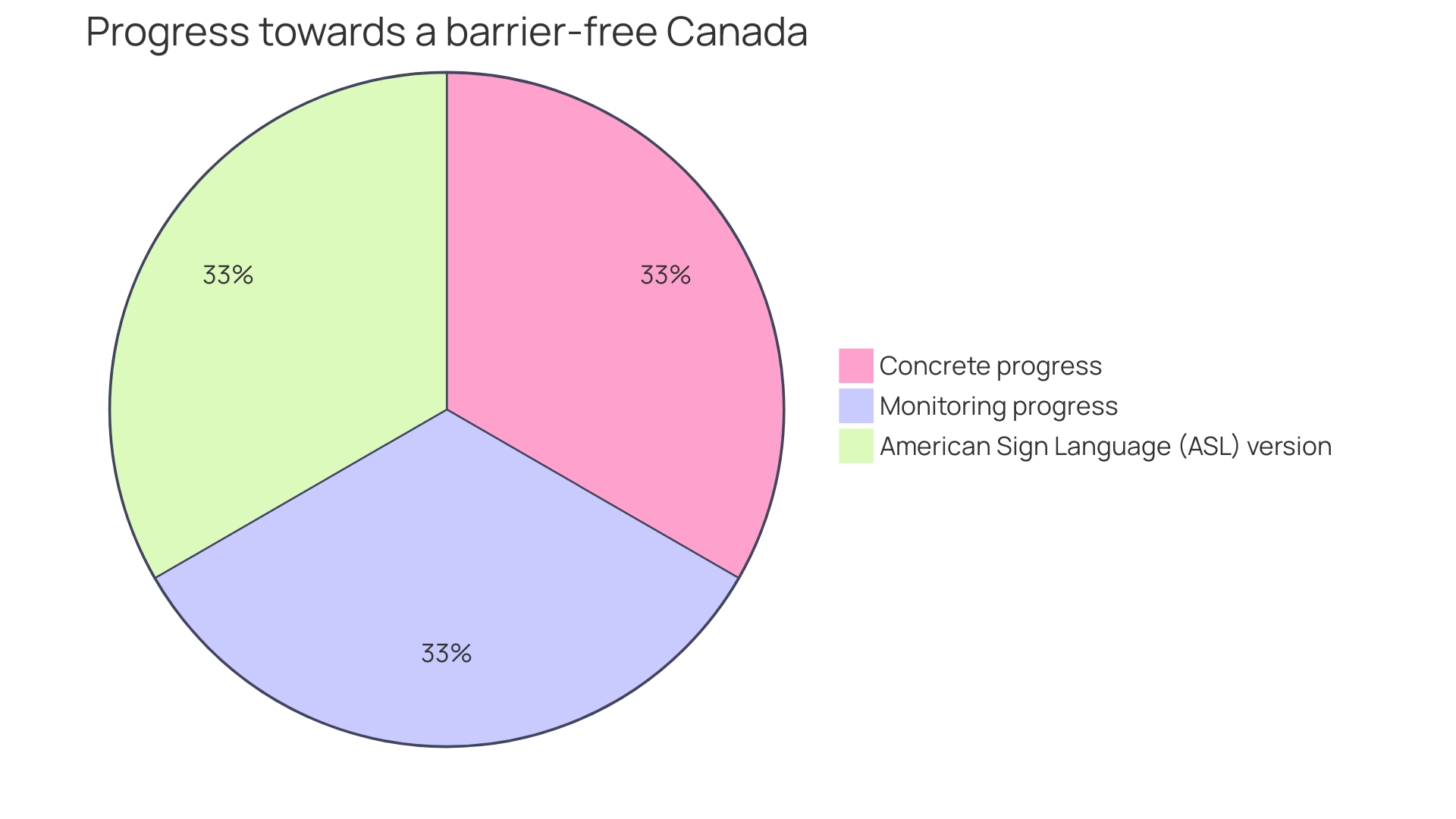 Distribution of Reported Disabilities Among Canadians