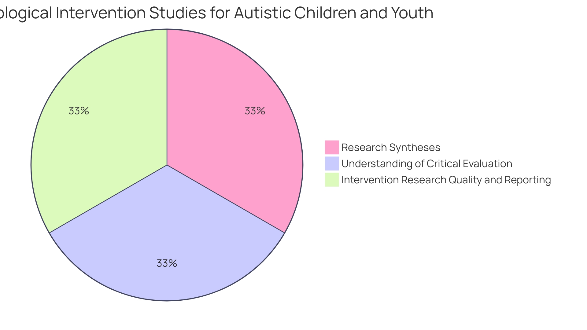 Distribution of Research Methodologies in Autism Interventions