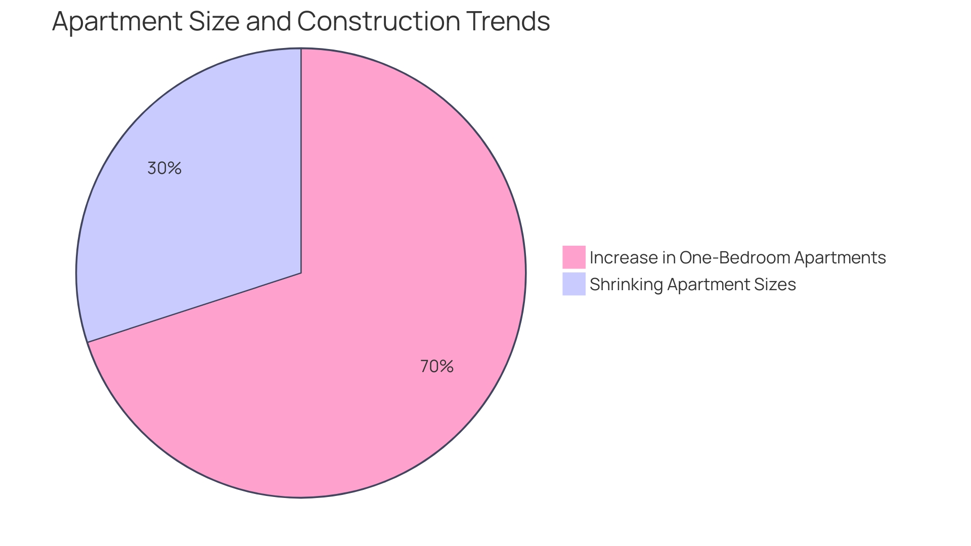 Distribution of Residential Options in Multifamily Projects