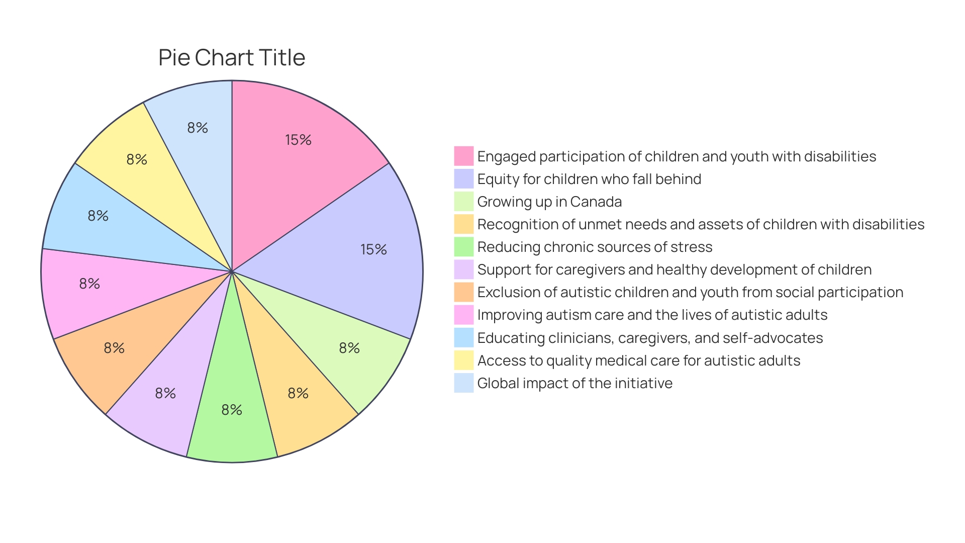 Distribution of Resources for Adults with Autism