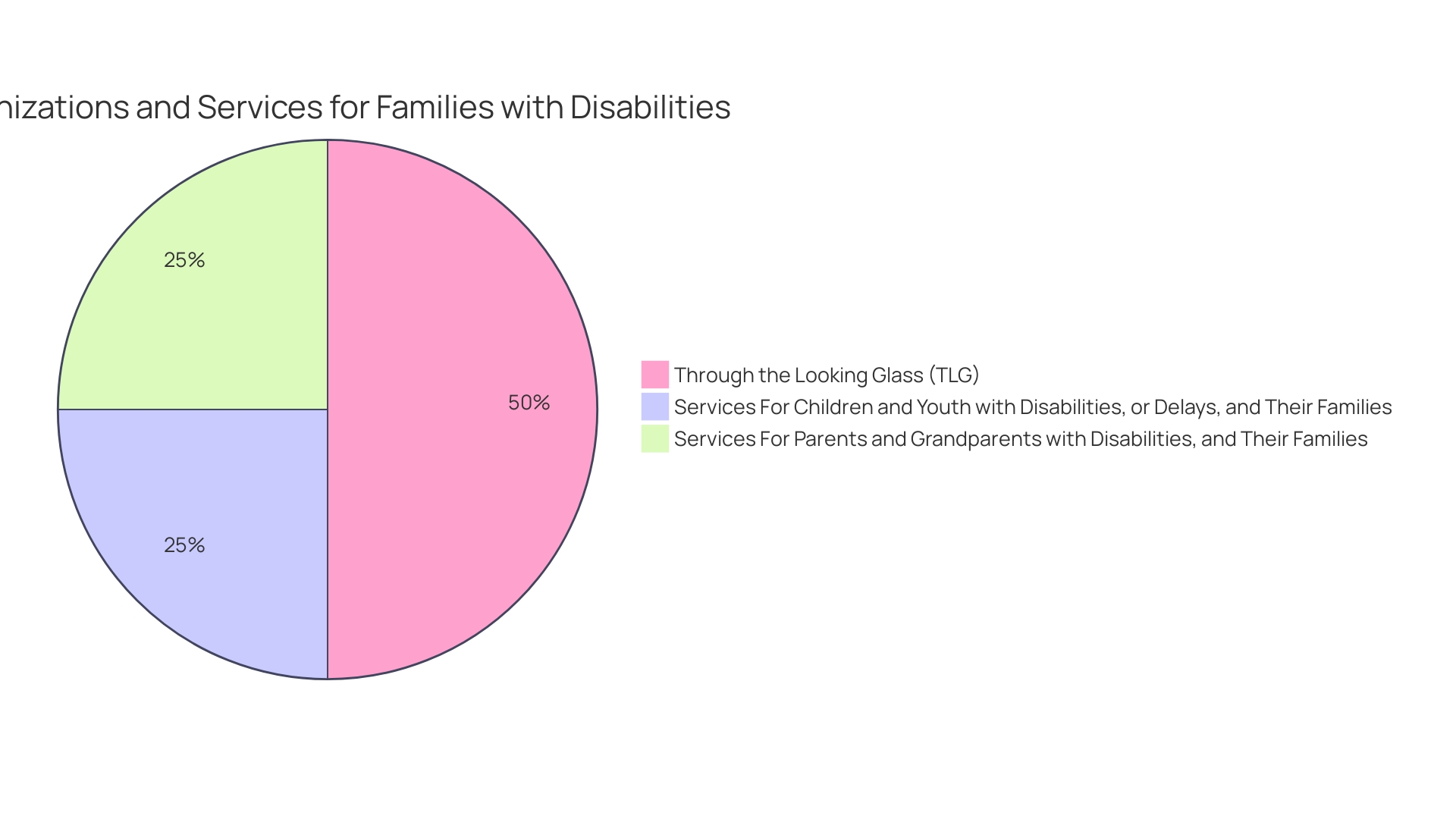 Distribution of Resources for Families Nurturing Individuals with a Developmental Disorder