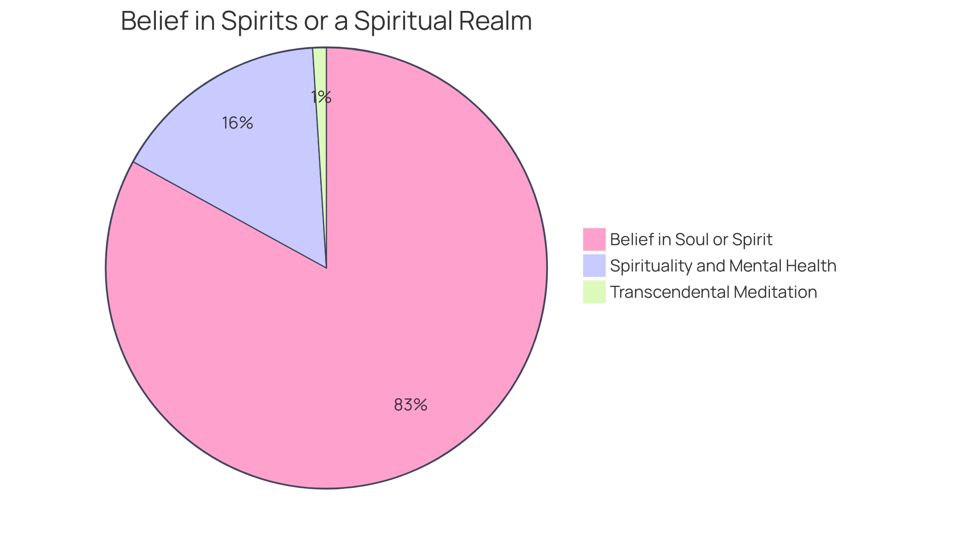 Distribution of Resources for Spiritual Exploration