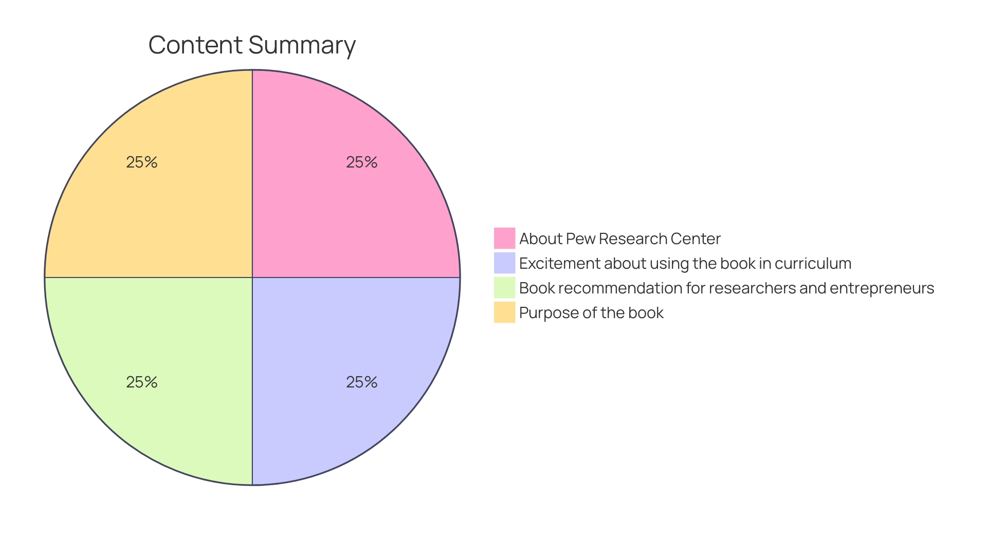 Distribution of Response Options in Customized Doodle Poll