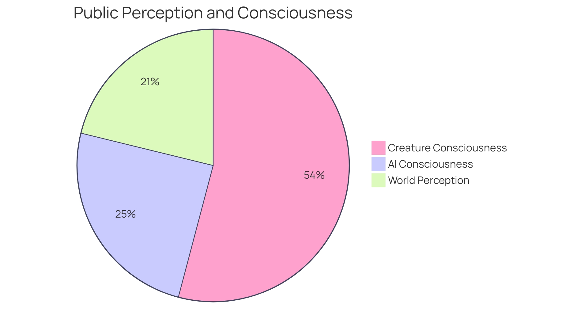 Distribution of Responses to Sensory Stimuli