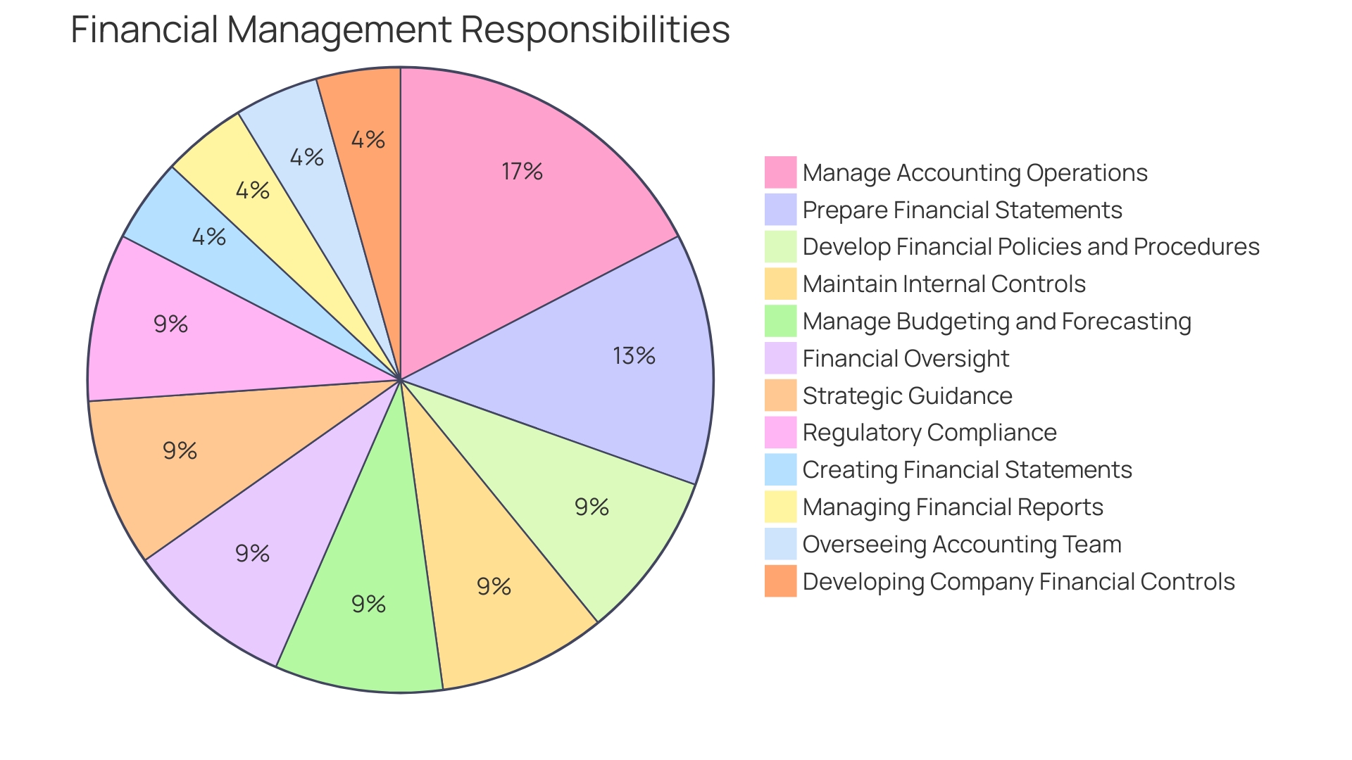 Distribution of Responsibilities between Comptrollers and Controllers