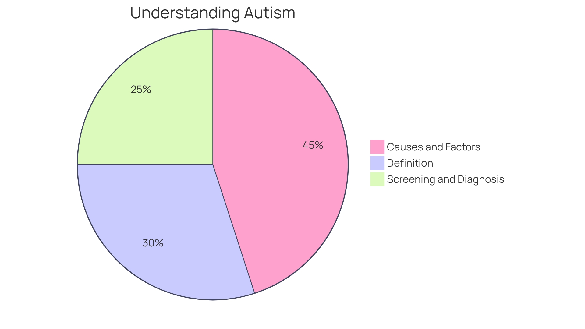 Distribution of Restricted and Repetitive Behaviors (RRBs) in Level 1 Autism Spectrum Disorder (ASD)