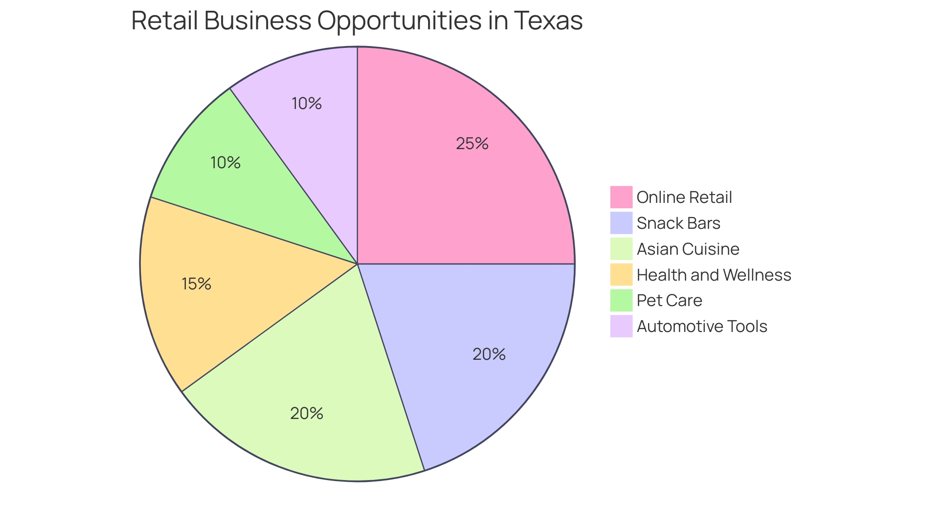 Distribution of Retail Franchise Opportunities in Texas