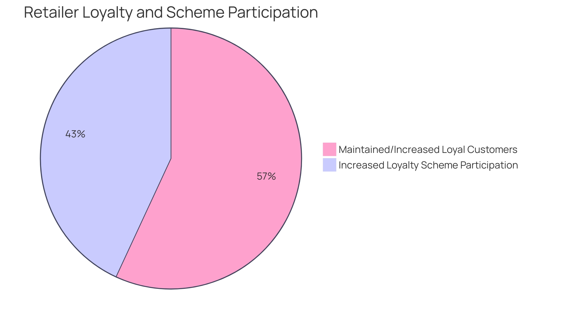 Distribution of Retailers' Success in Maintaining Client Loyalty