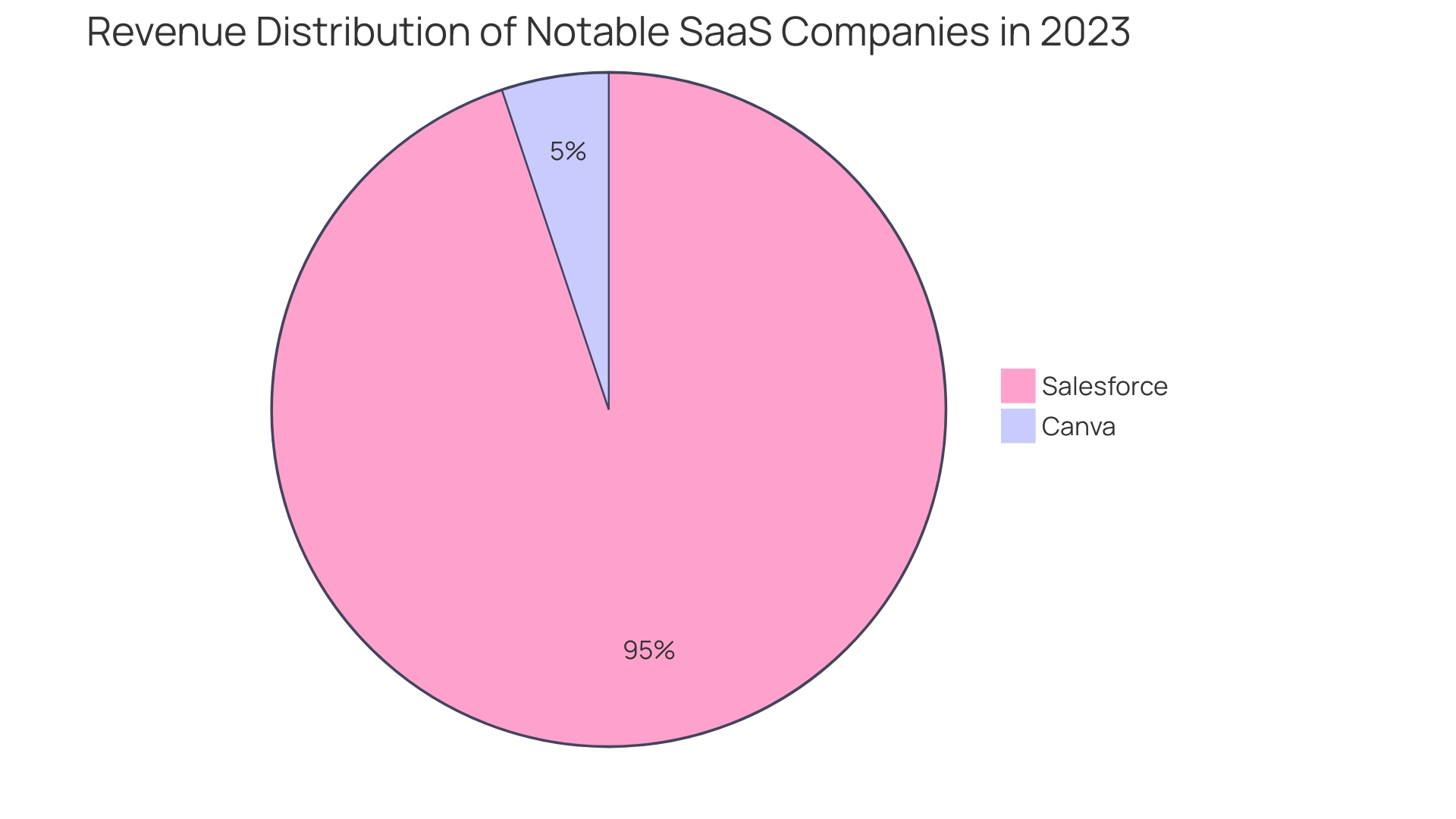 Distribution of Revenue Growth Among SaaS Companies in 2023