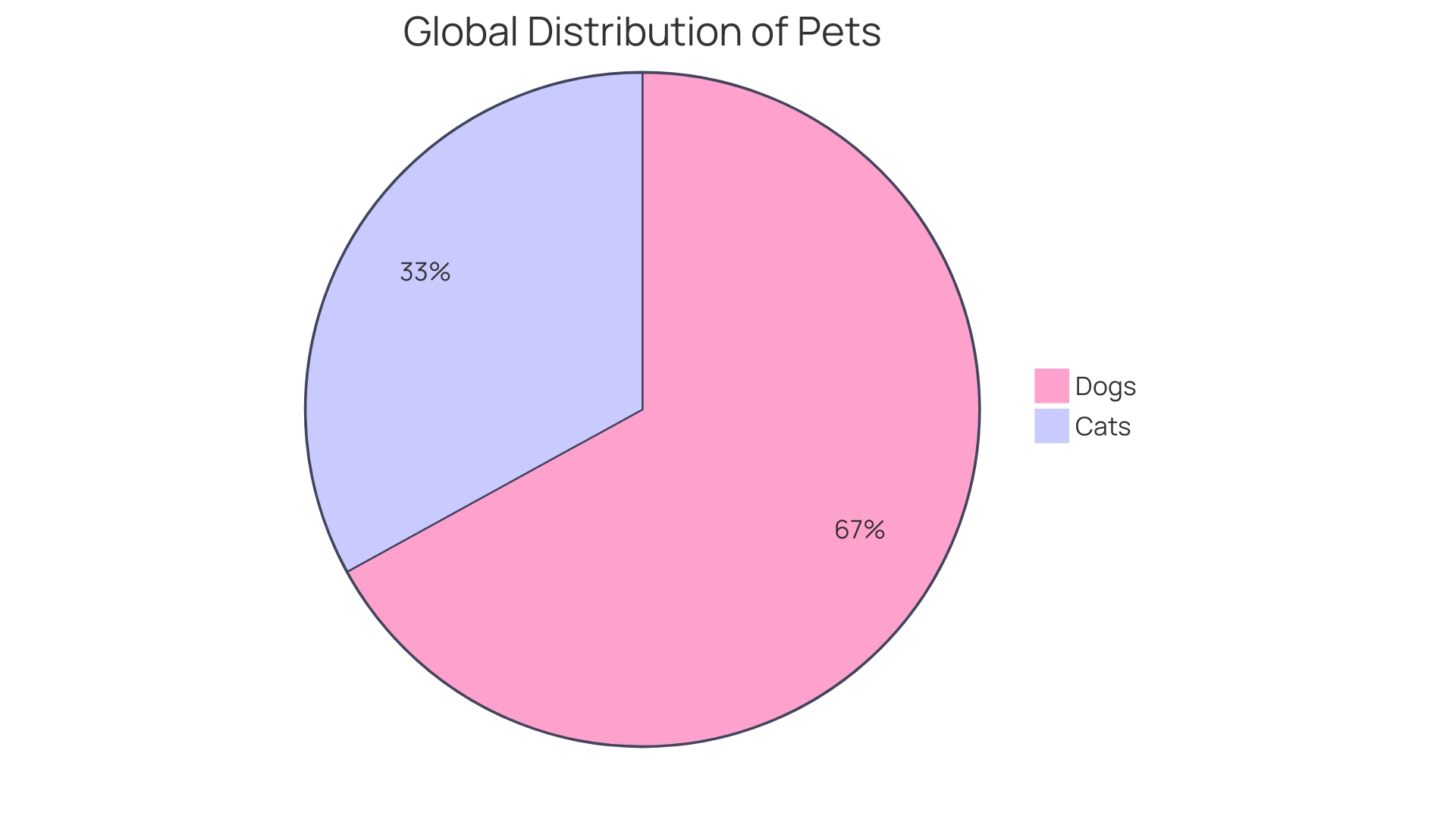 Distribution of Revenue Sources in a Dog Kennel Business