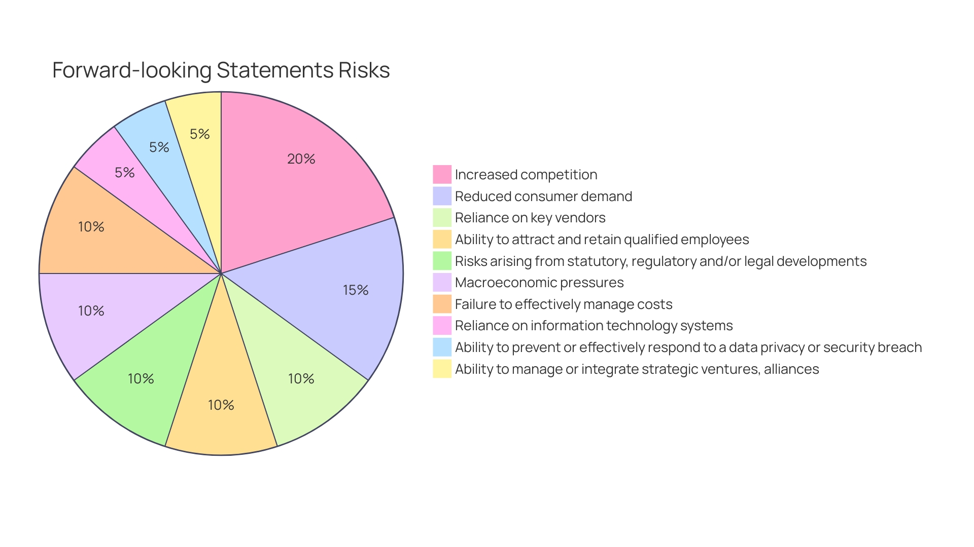 Distribution of Revenue Sources in a Pet Clinic