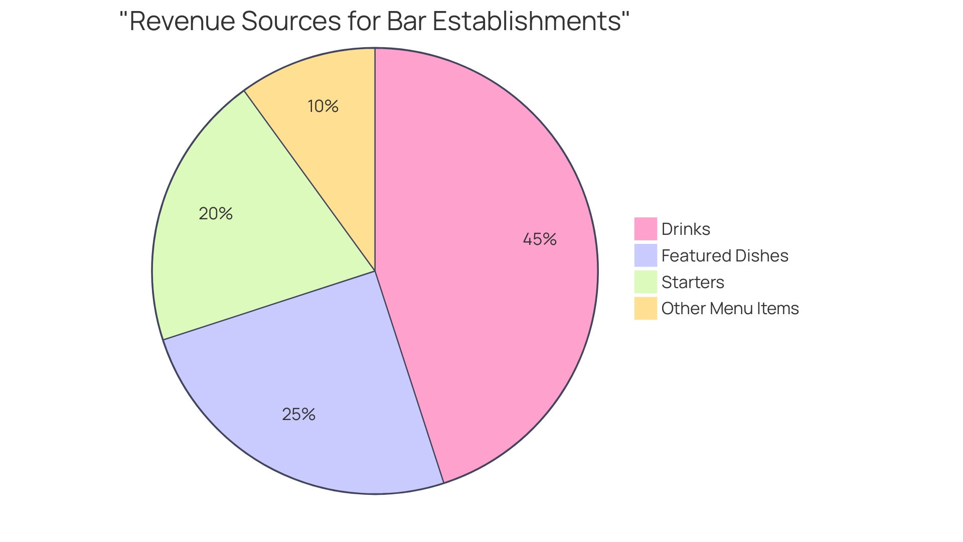 Distribution of Revenue Sources in Bar Establishments