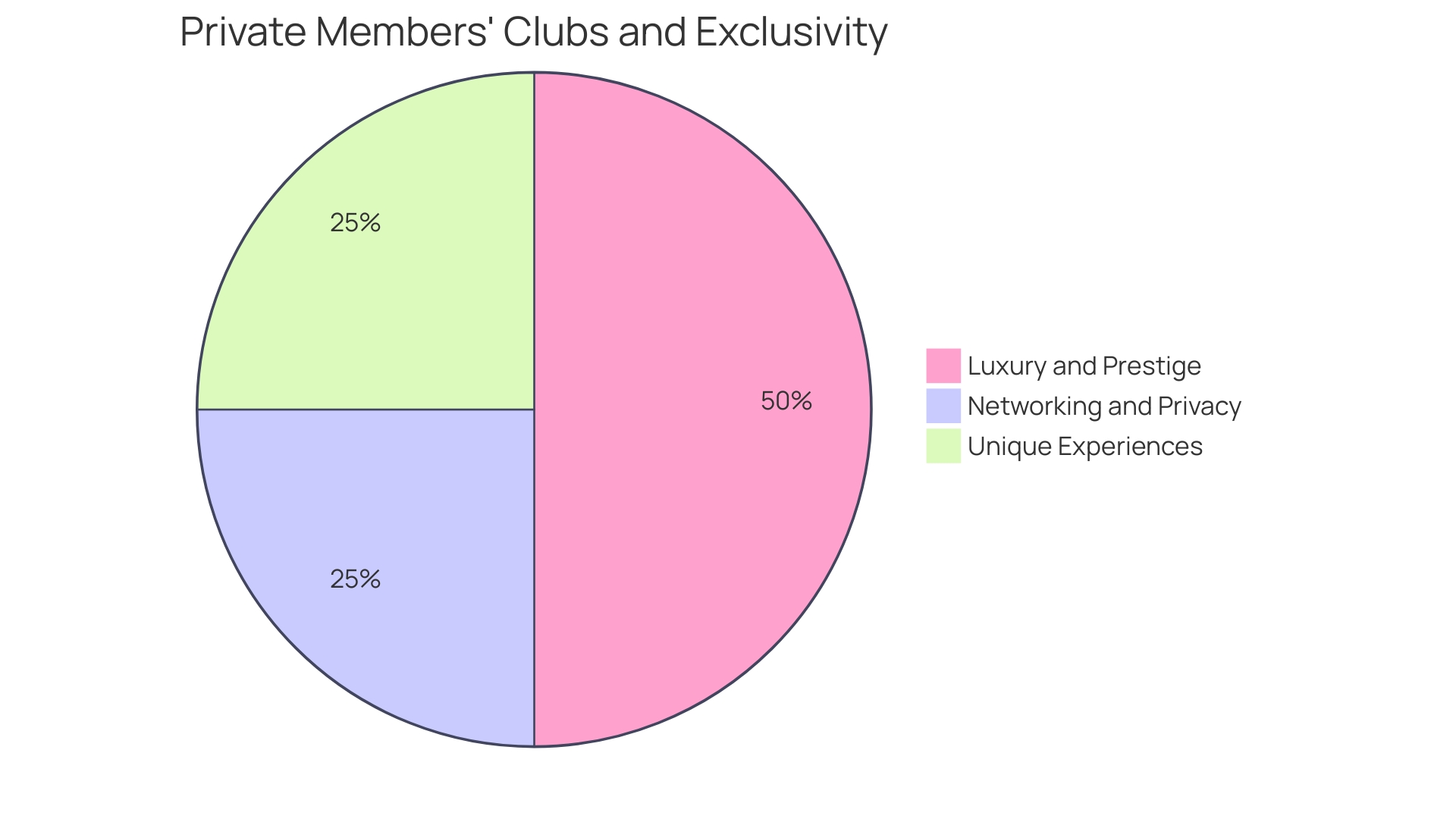 Distribution of Revenue Sources in Gentlemen's Societies