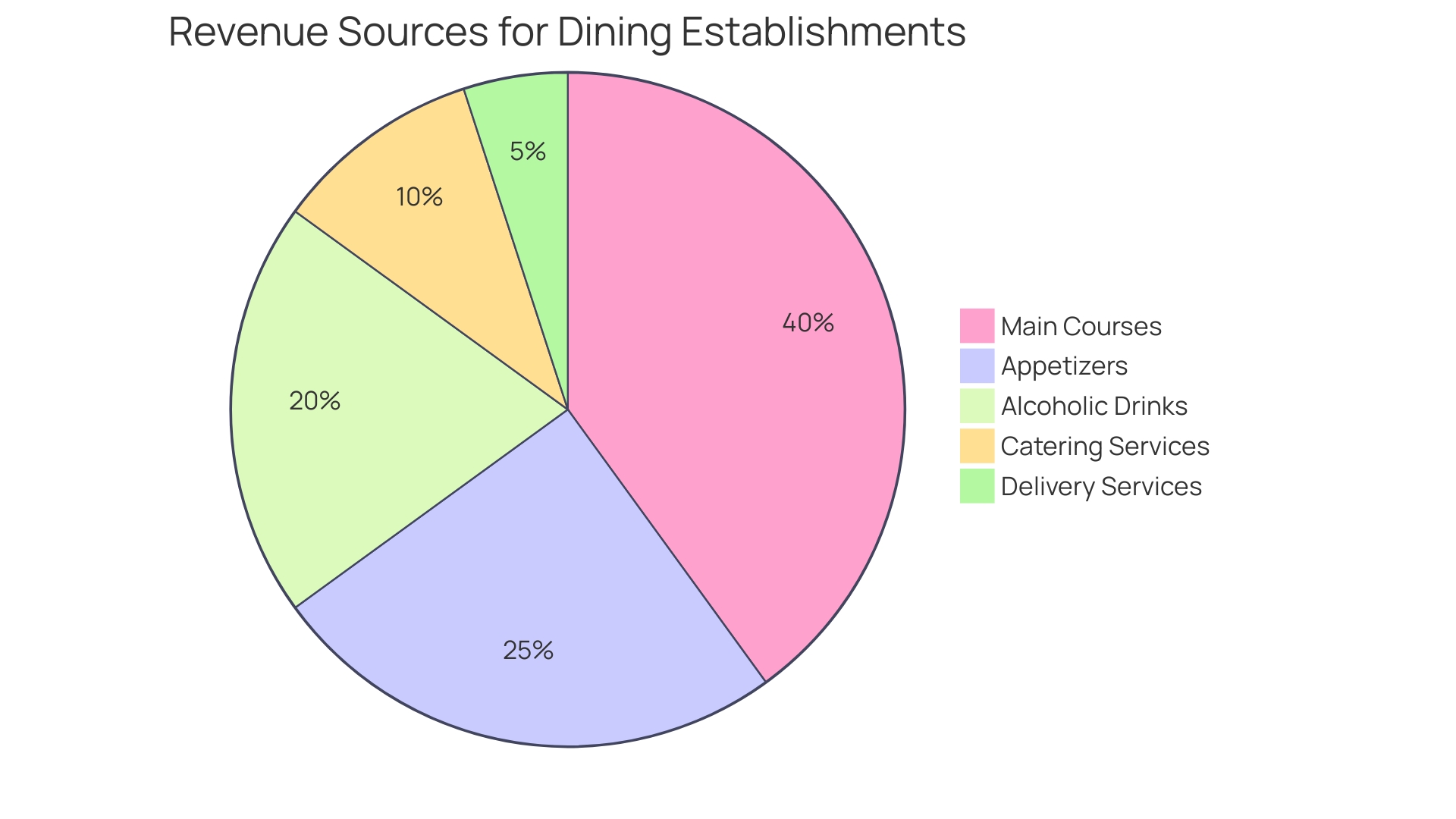 Distribution of Revenue Sources in Restaurants