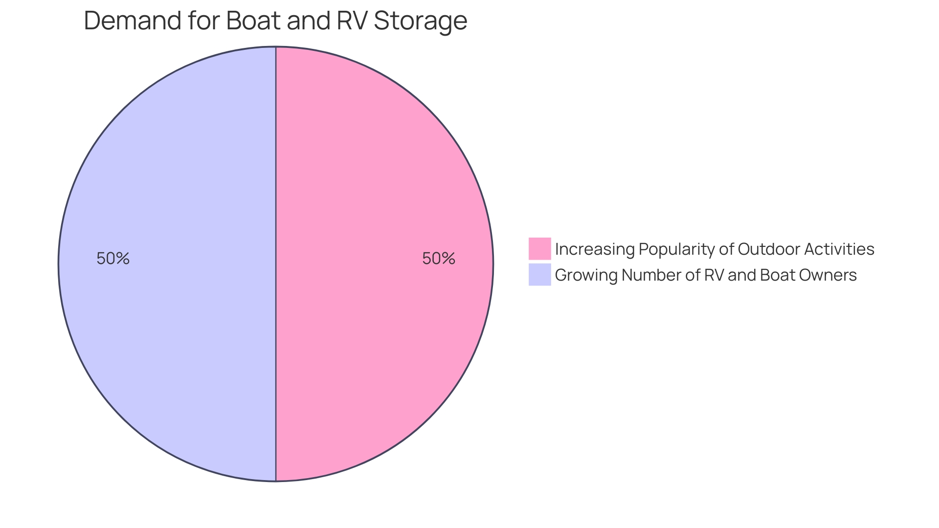 Distribution of Revenue Sources in Tennessee RV Parks