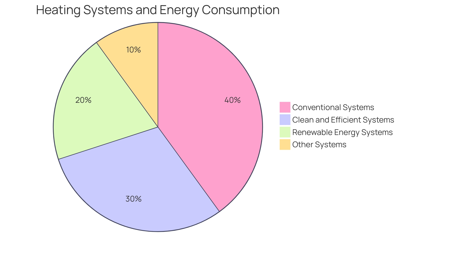 Distribution of Revenue Sources