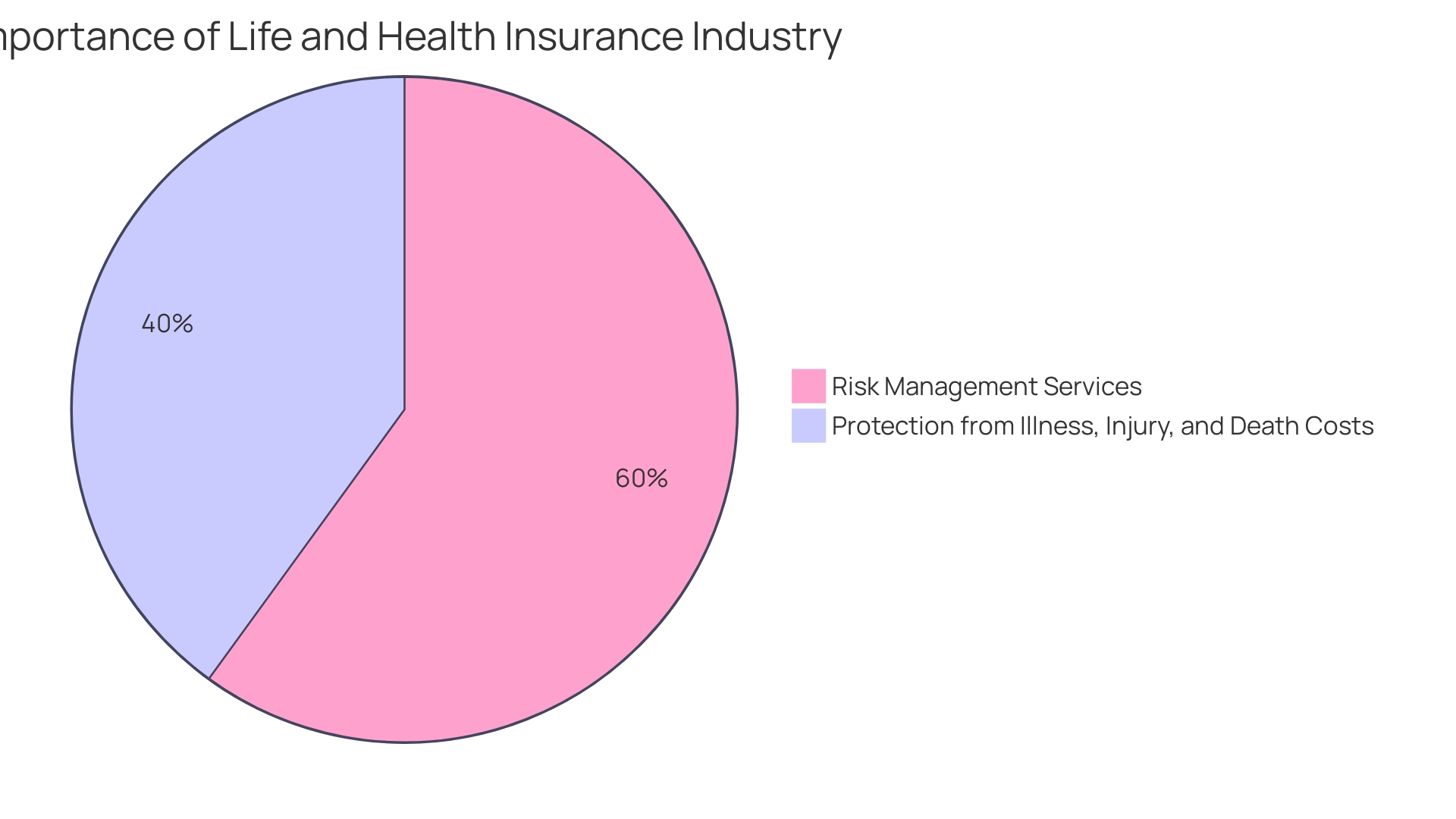 Distribution of Revenue Sources