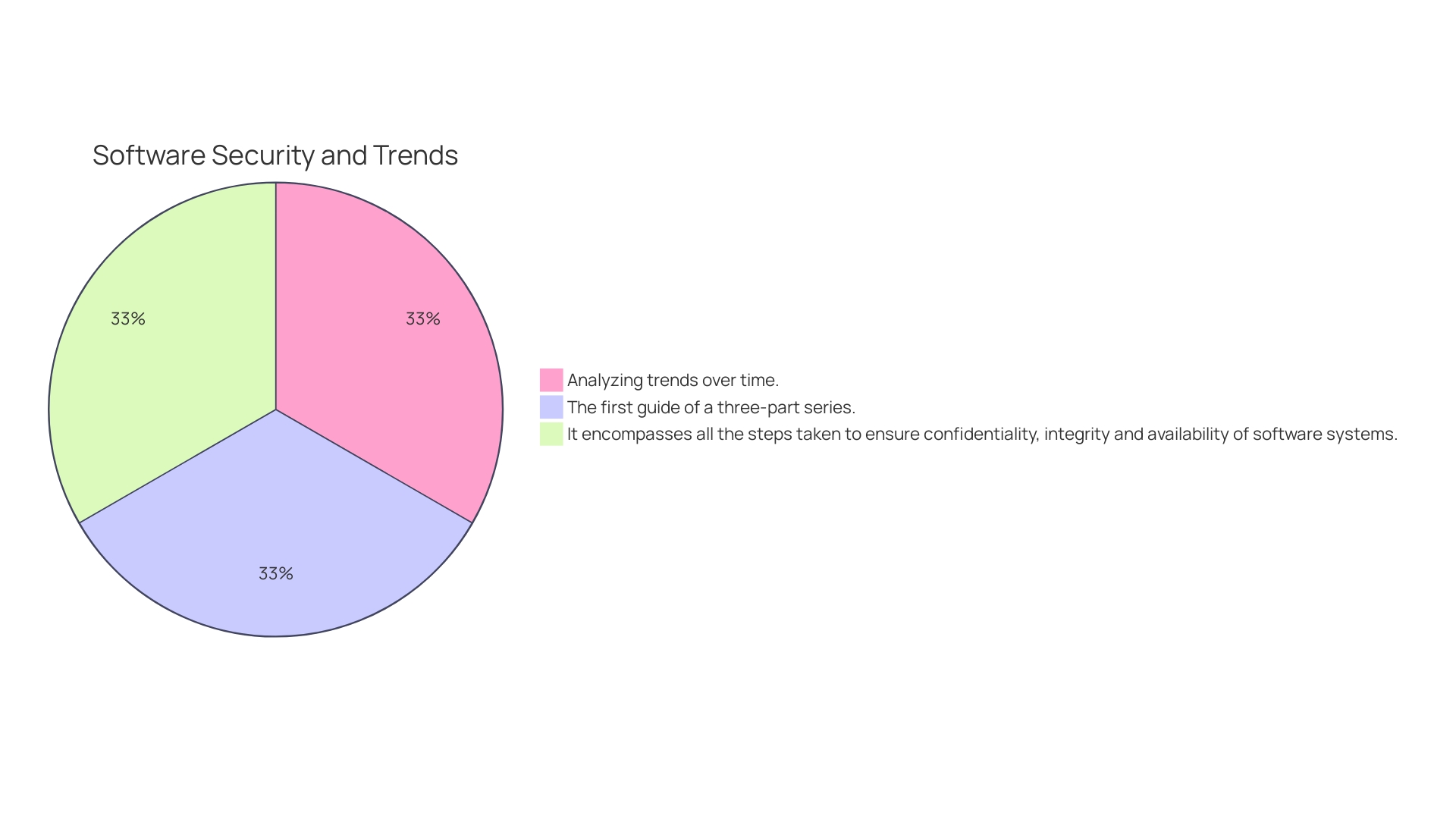 Distribution of Risks in Software Development