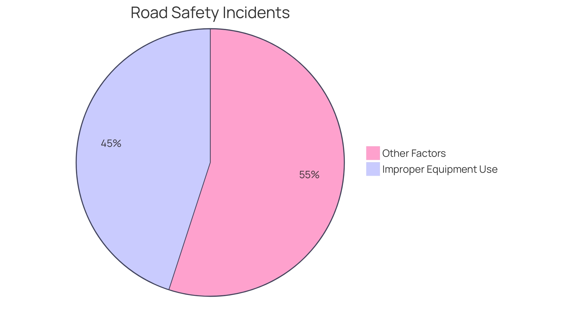 Distribution of Road Safety Incidents Related to Improper Equipment Use