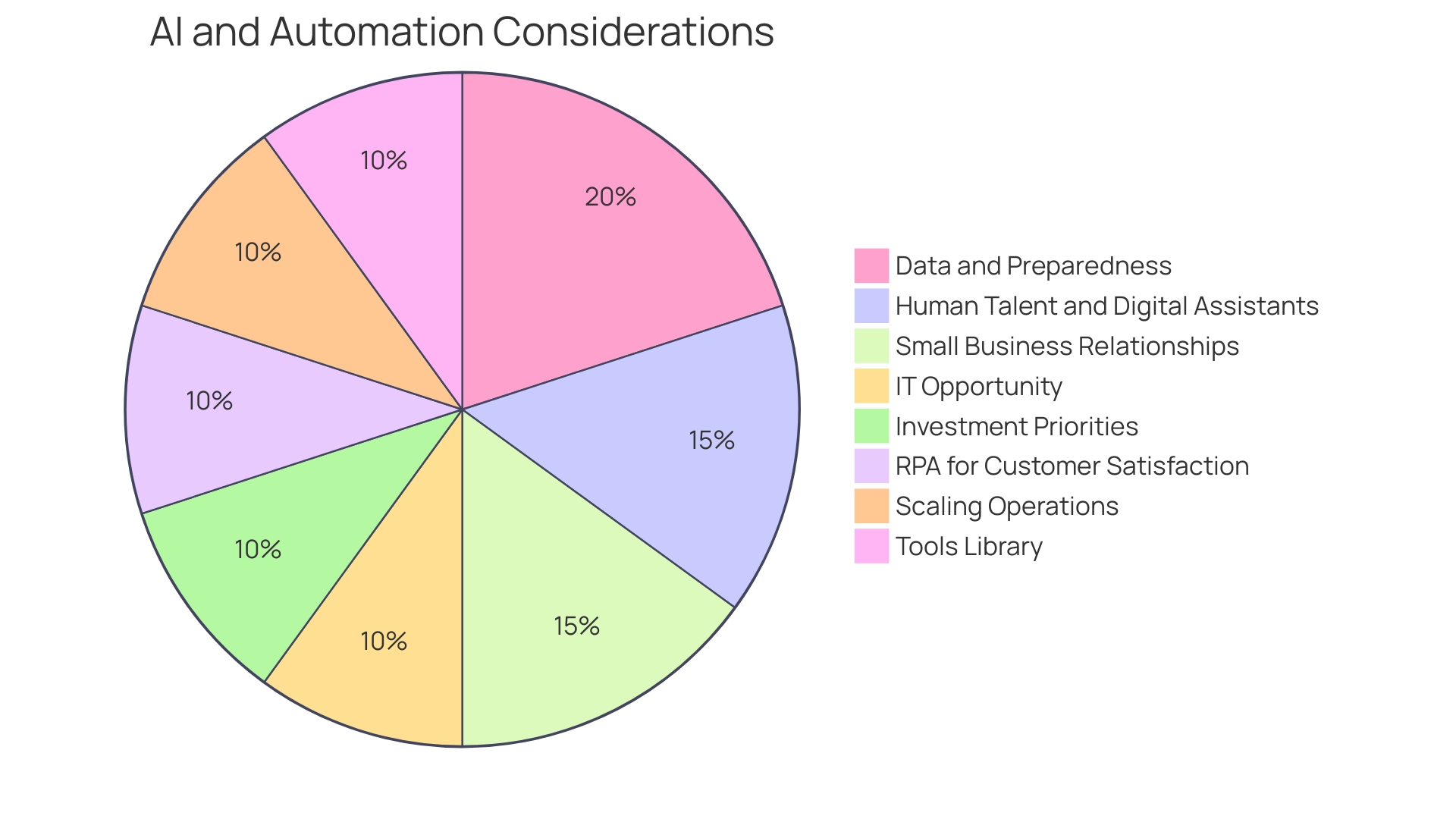 Distribution of Robotic Process Automation (RPA) Benefits