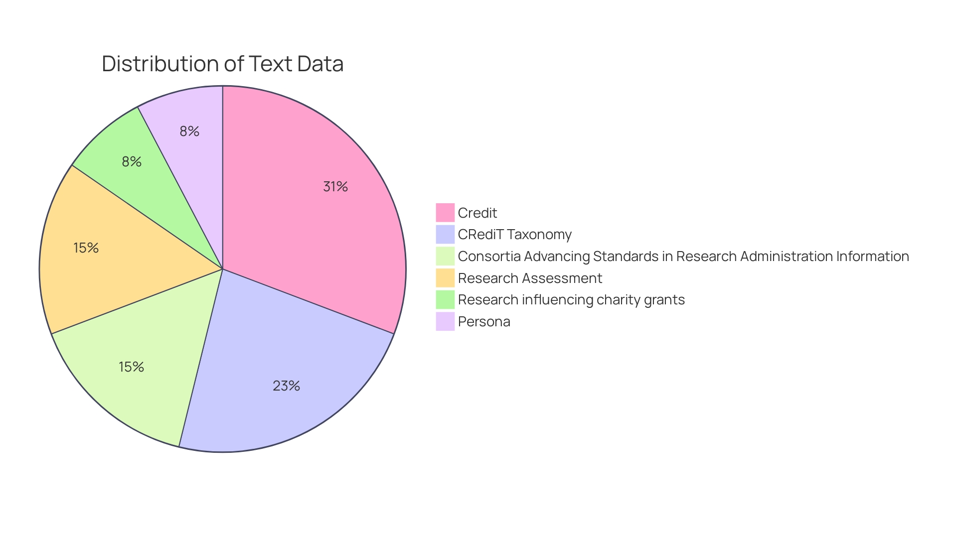 Distribution of Roles in Clinical Research Organizations