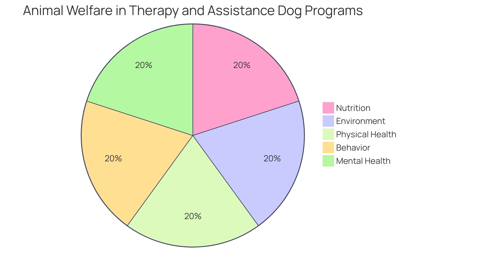 Distribution of Roles of Autism Assistance Dogs