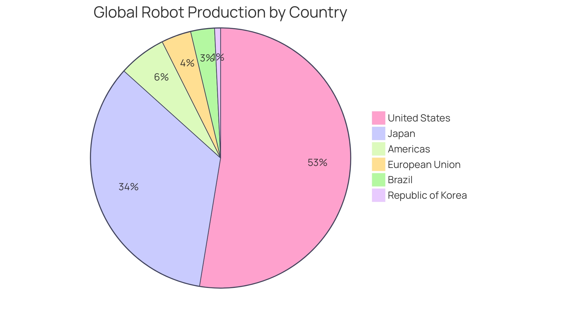 Distribution of RPA Adoption Across Industries in Spain