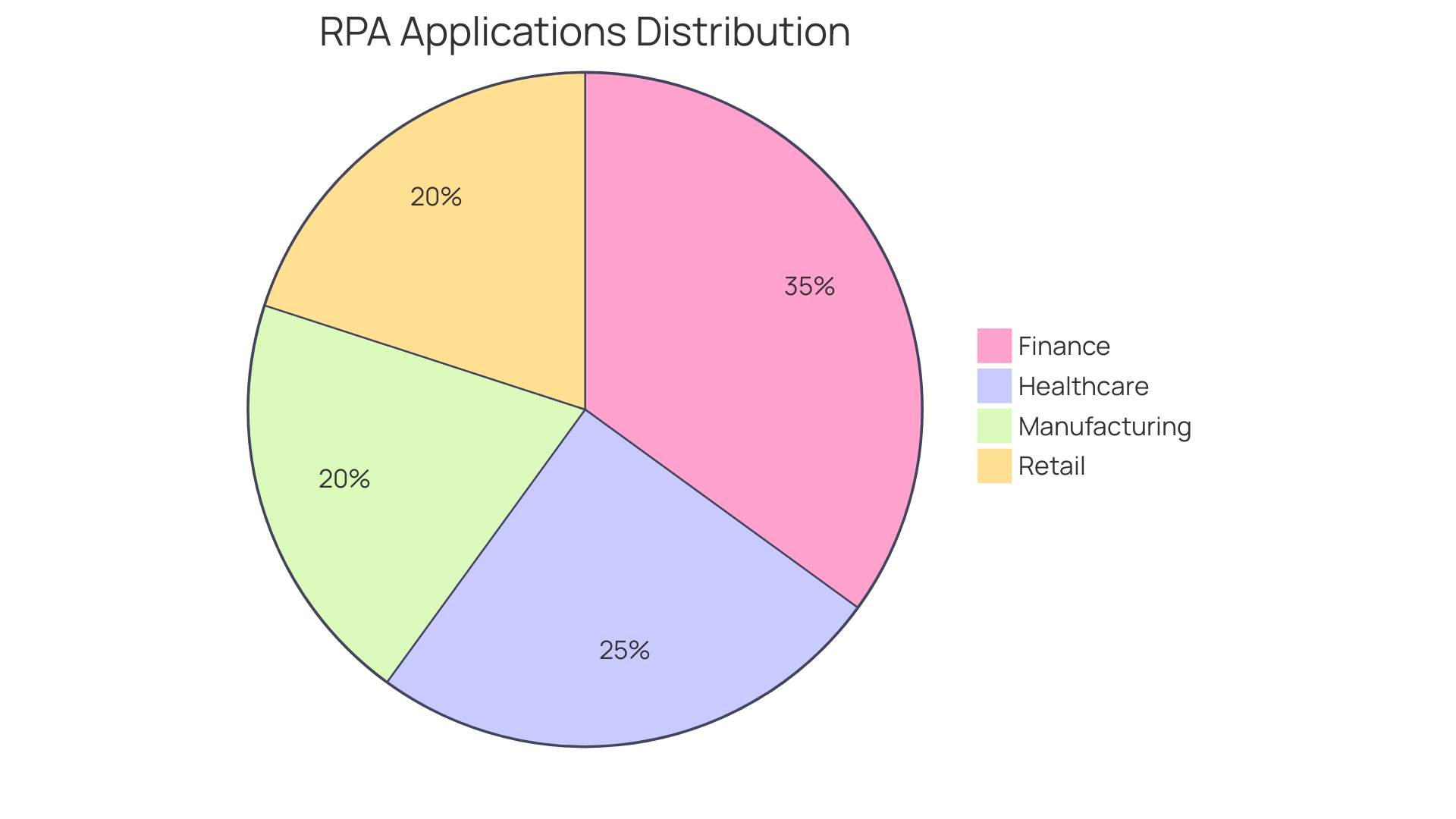 Distribution of RPA Applications Across Industries