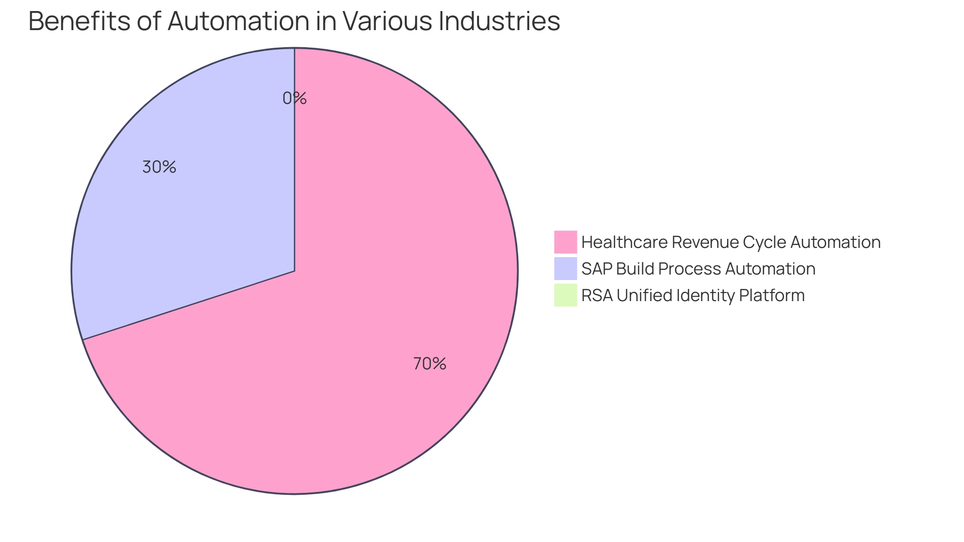 Distribution of RPA Applications in the Insurance Sector