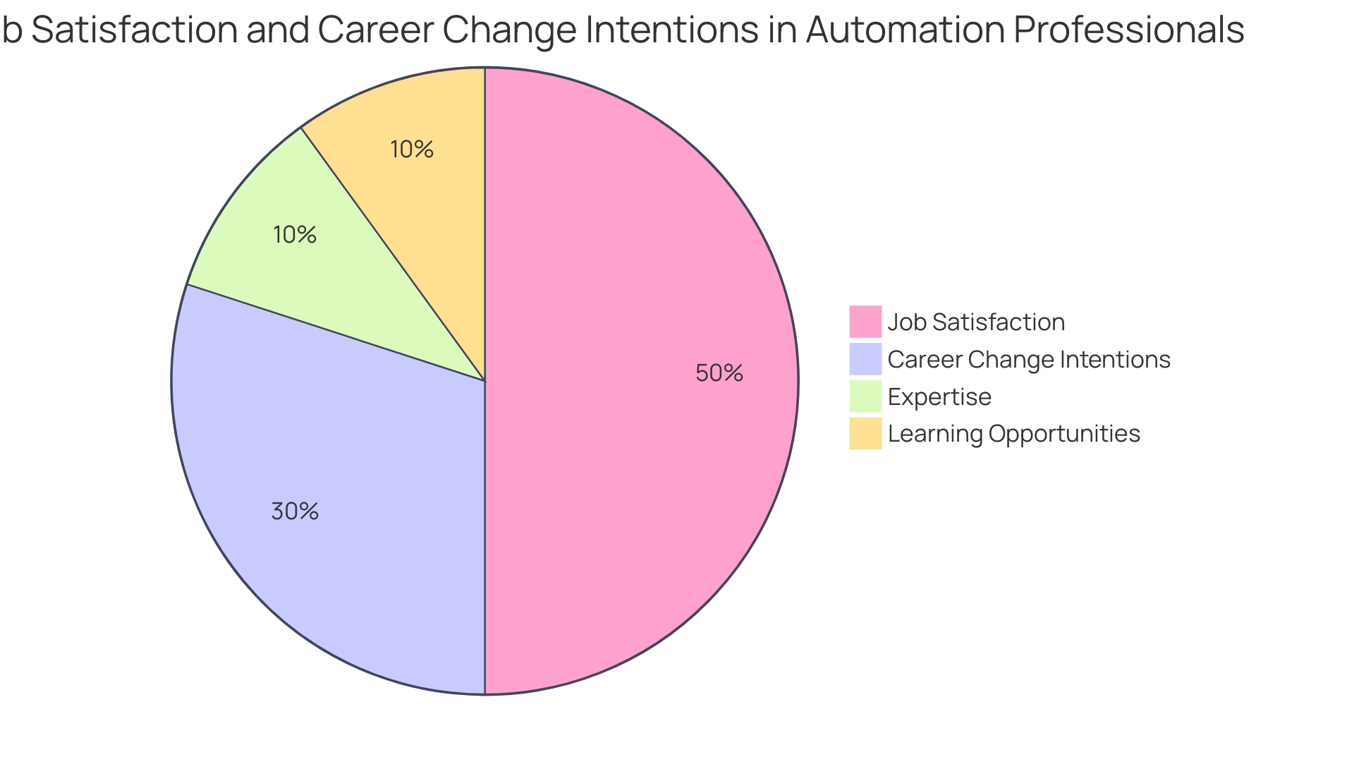 Distribution of RPA Applications