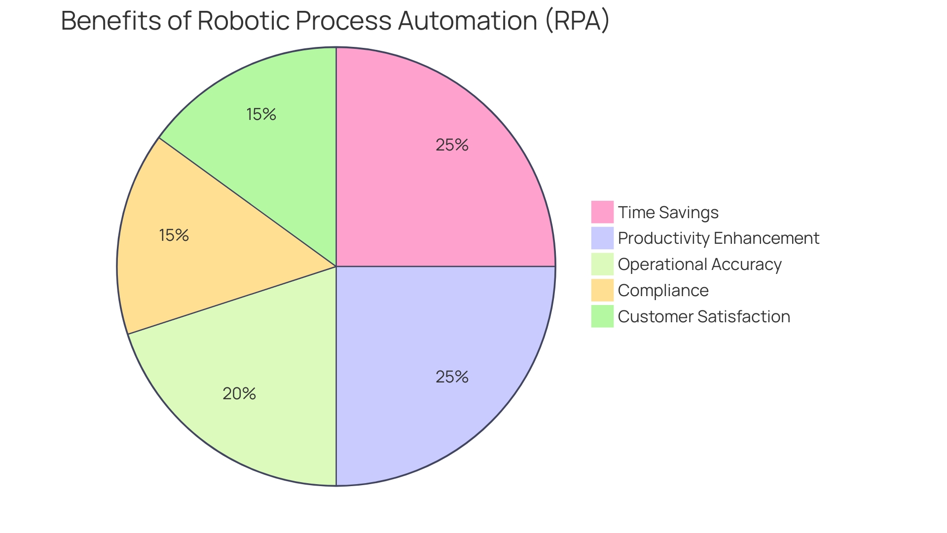 Distribution of RPA Benefits Across Different Business Areas