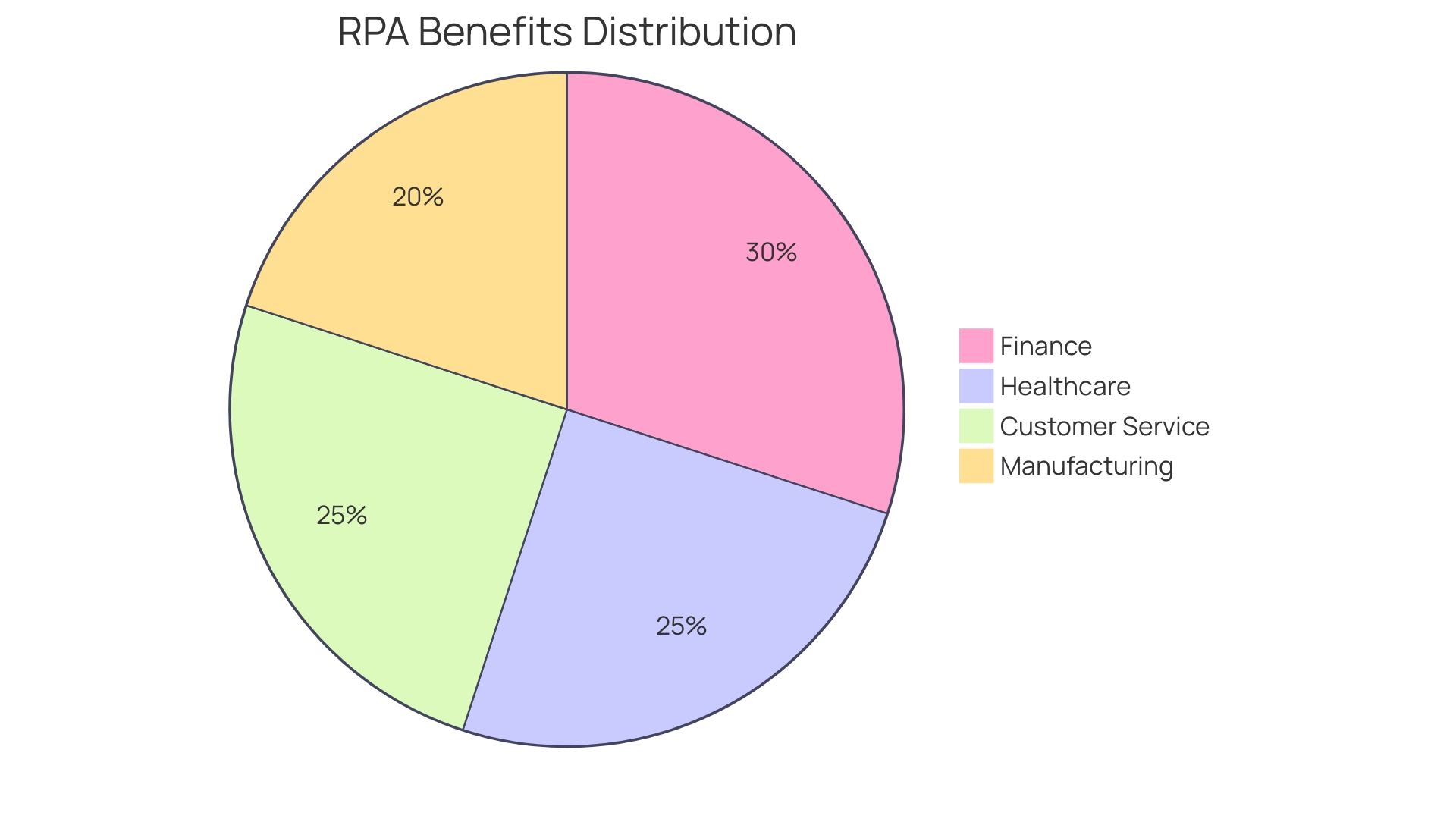 Distribution of RPA Benefits Across Industries