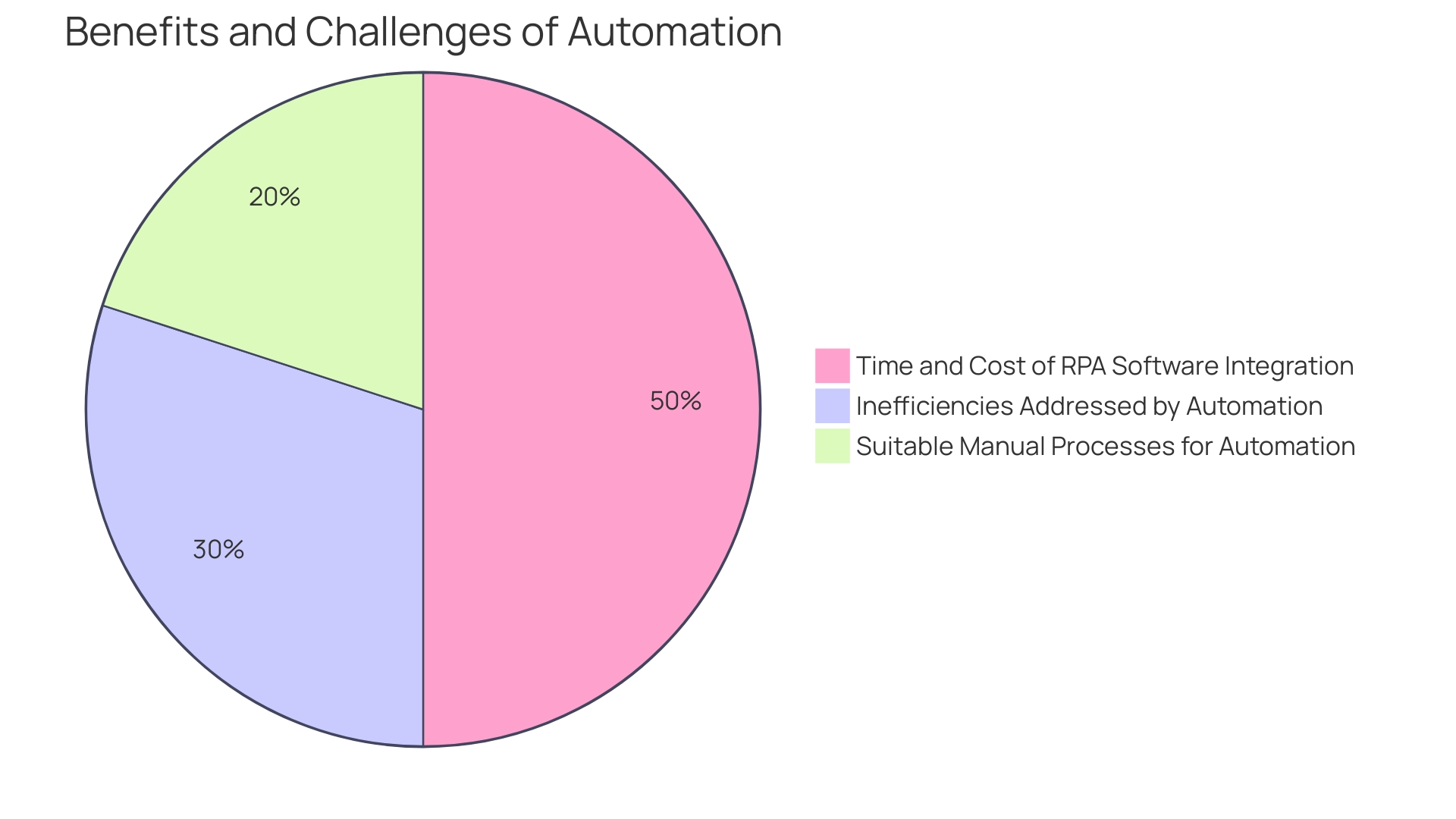 Distribution of RPA Challenges