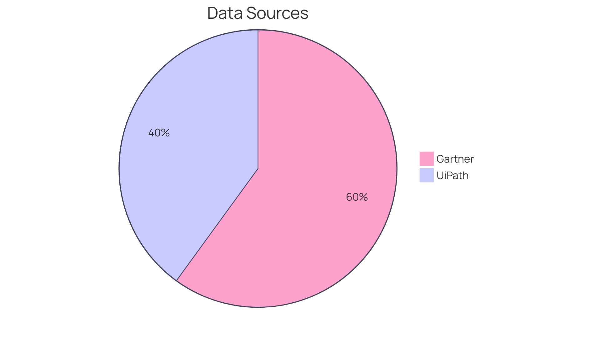 Distribution of RPA Tools in the Market