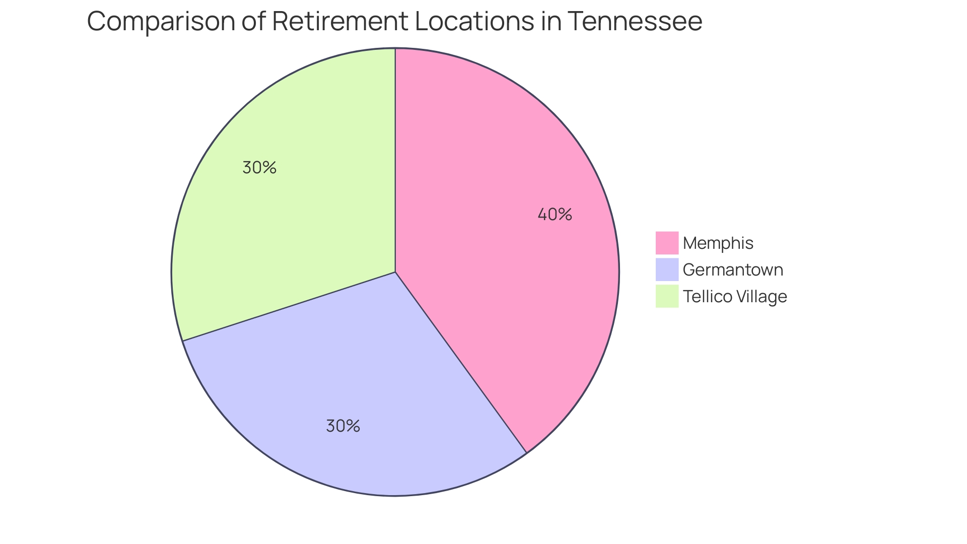 Distribution of RV Park Options in Tennessee