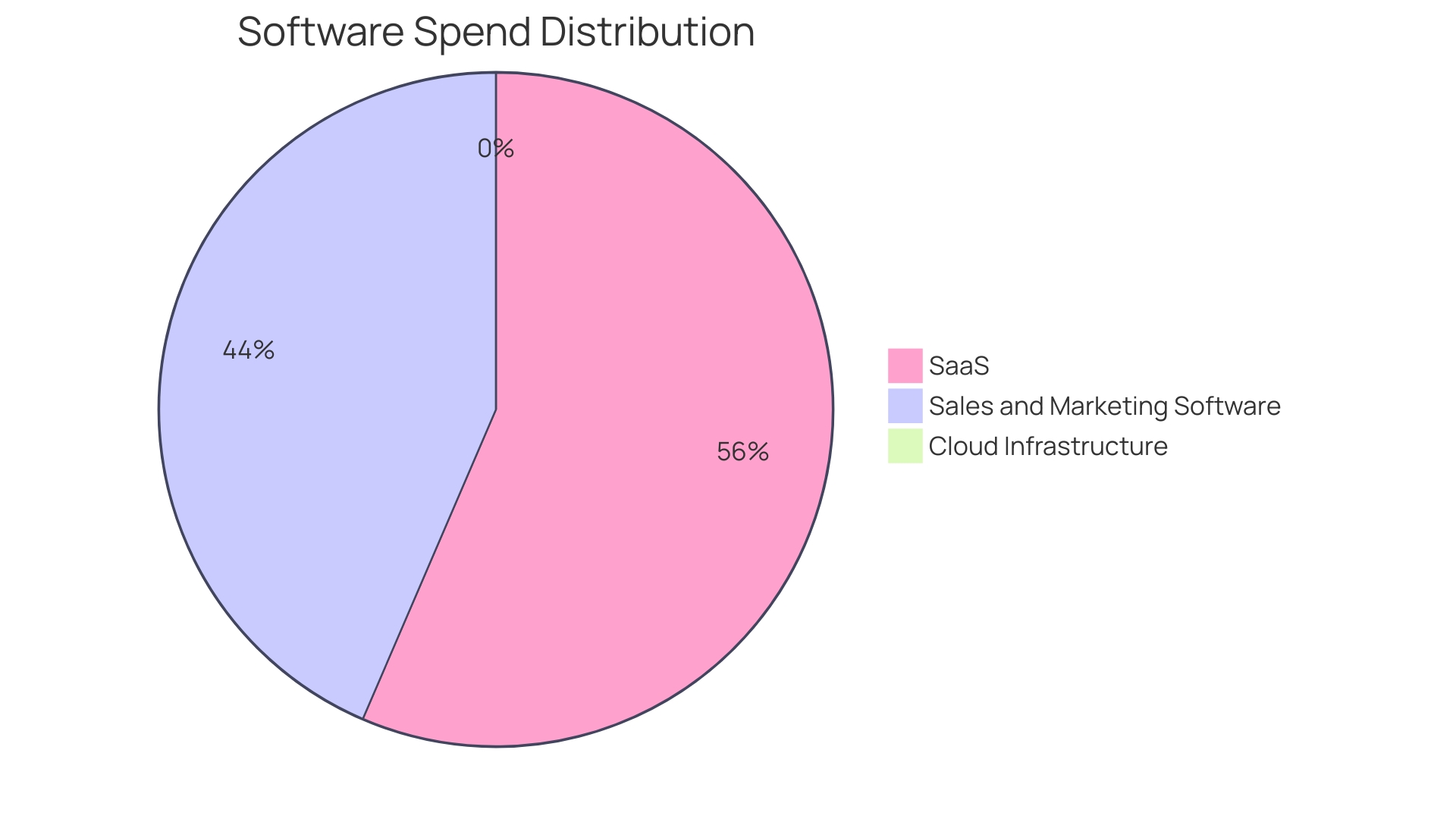 Distribution of SaaS Expenditure Across Different Sectors